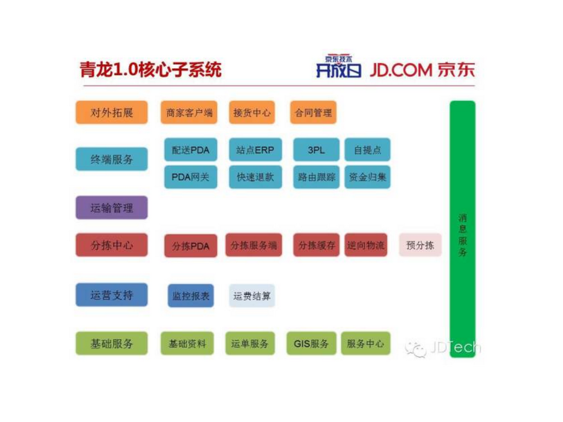 青龙系统架构演变_ITIL之家(www.itilzj.com)_.PPTX 第6页