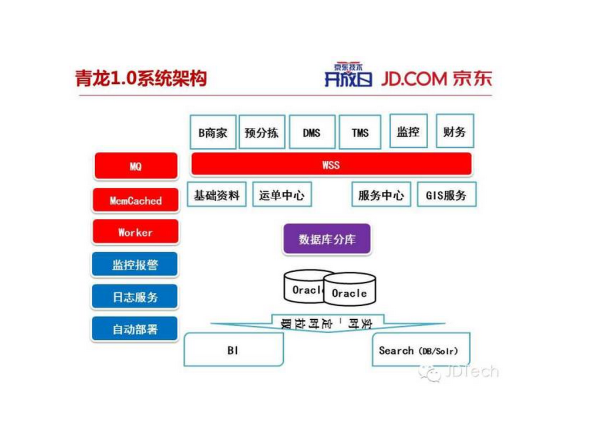 青龙系统架构演变_ITIL之家(www.itilzj.com)_.PPTX 第7页