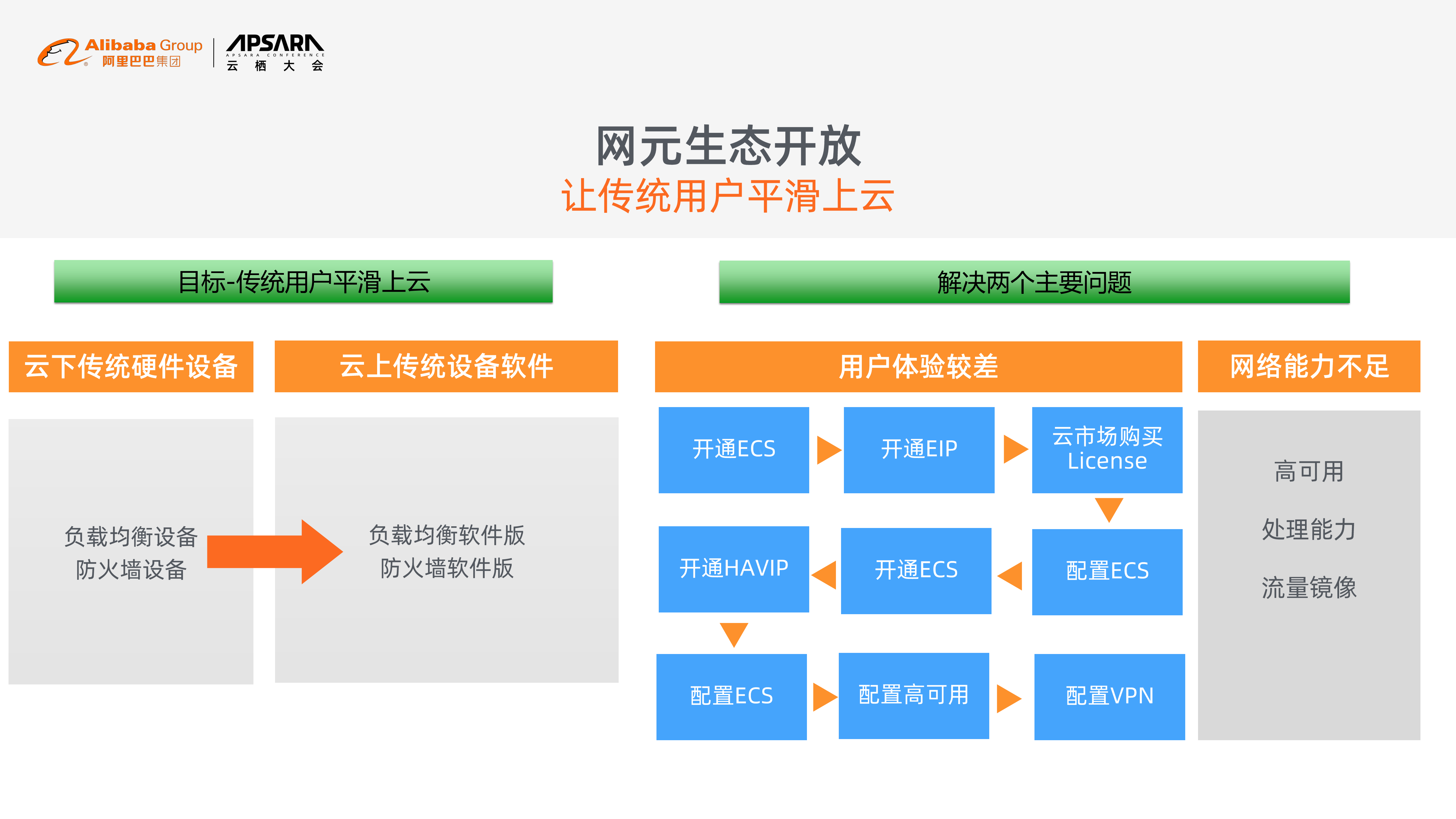 云网络开放生态_ITIL之家(www.itilzj.com)_.PDF 第7页