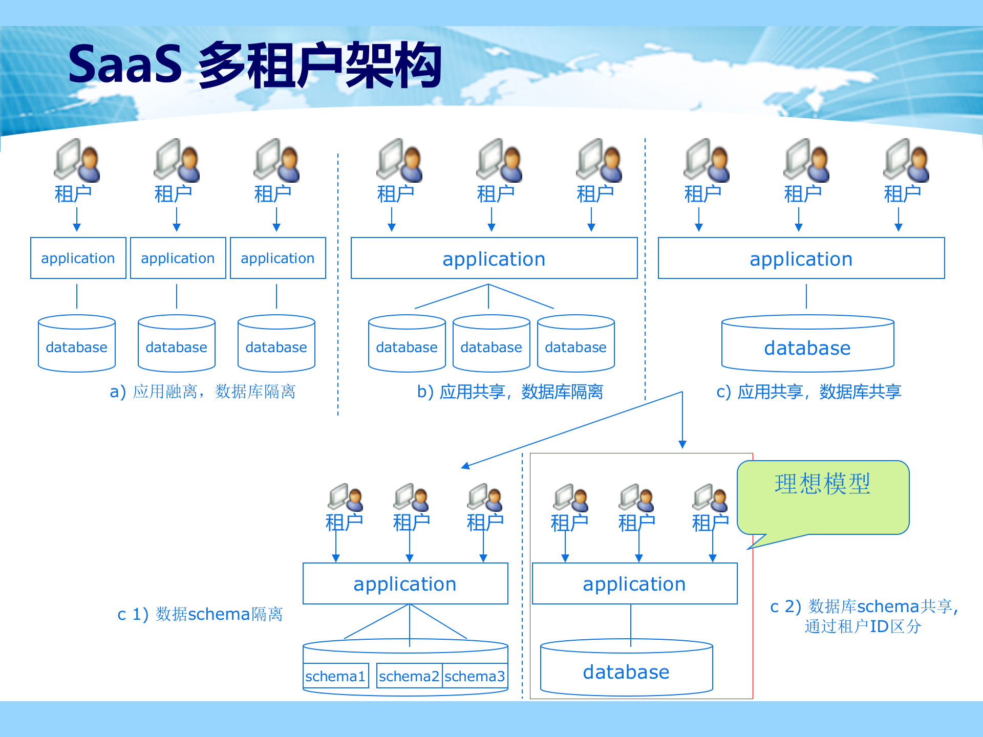 软件即服务概念培训_ITIL之家(www.itilzj.com)_.PPTX 第7页