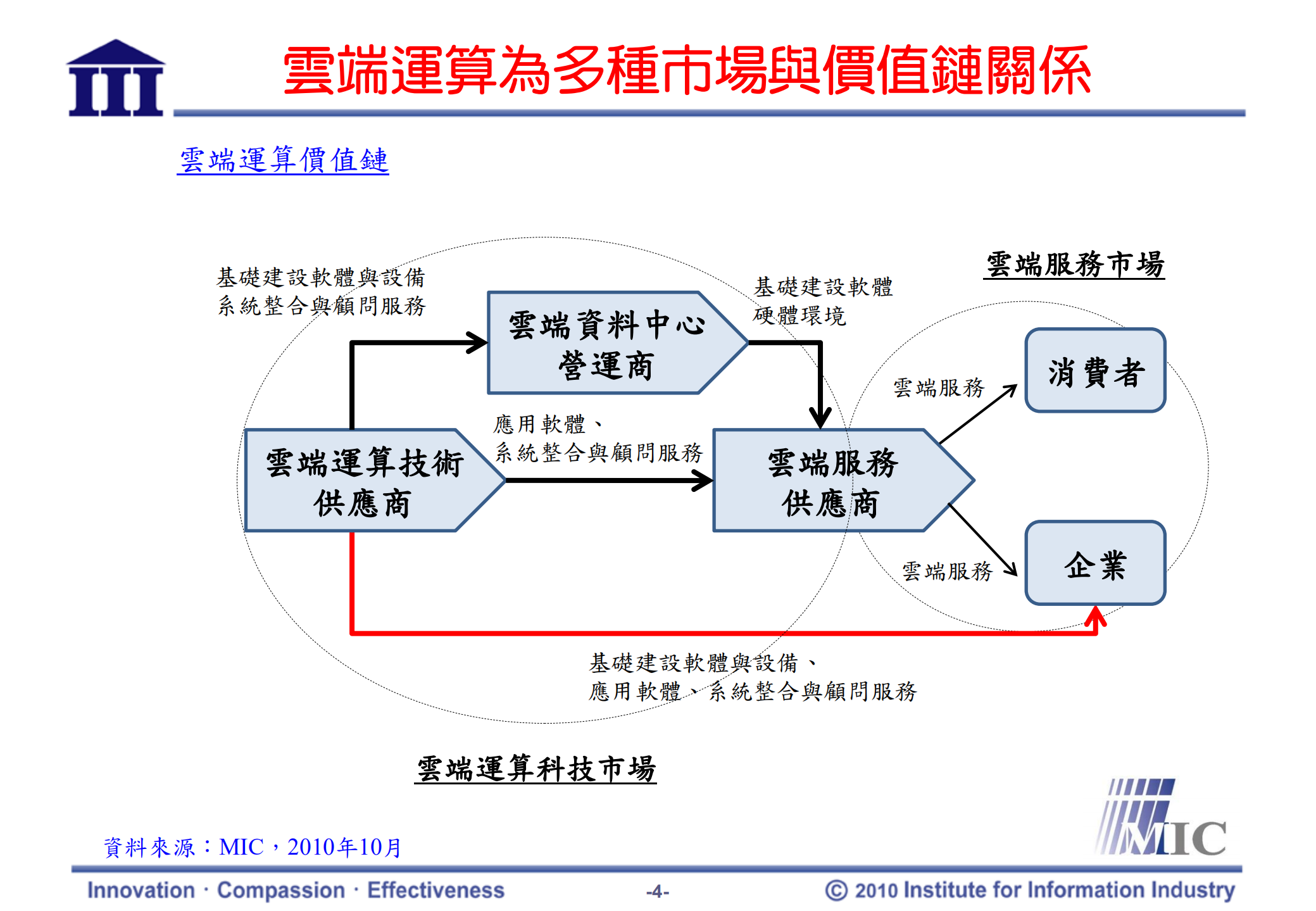 从大厂布局看与策略看云端运算商机_ITIL之家(www.itilzj.com)_.PDF 第5页