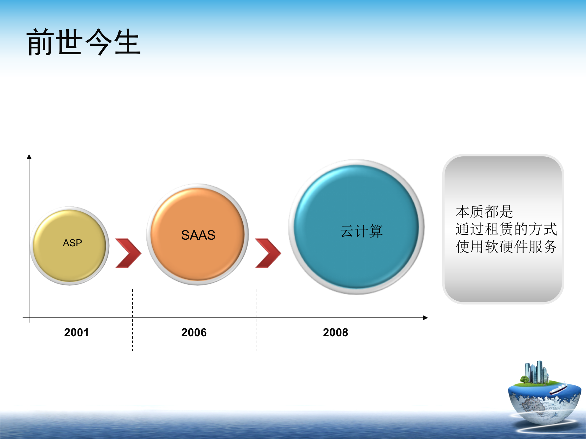 SAAS随想_ITIL之家(www.itilzj.com)_.PPTX 第4页