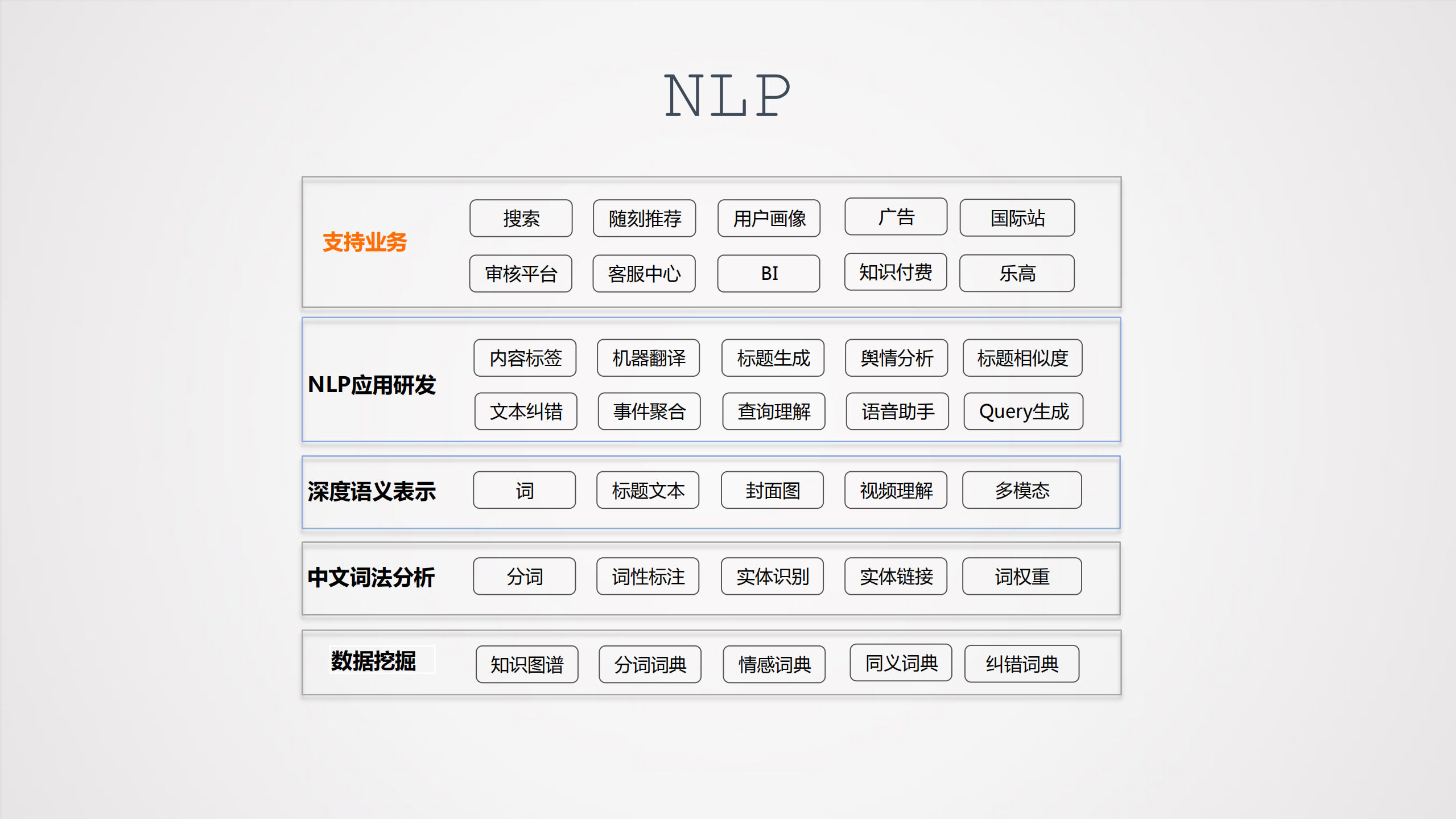 NLP技术在短视频场景中的应用实践_ITIL之家(www.itilzj.com)_.PDF 第3页