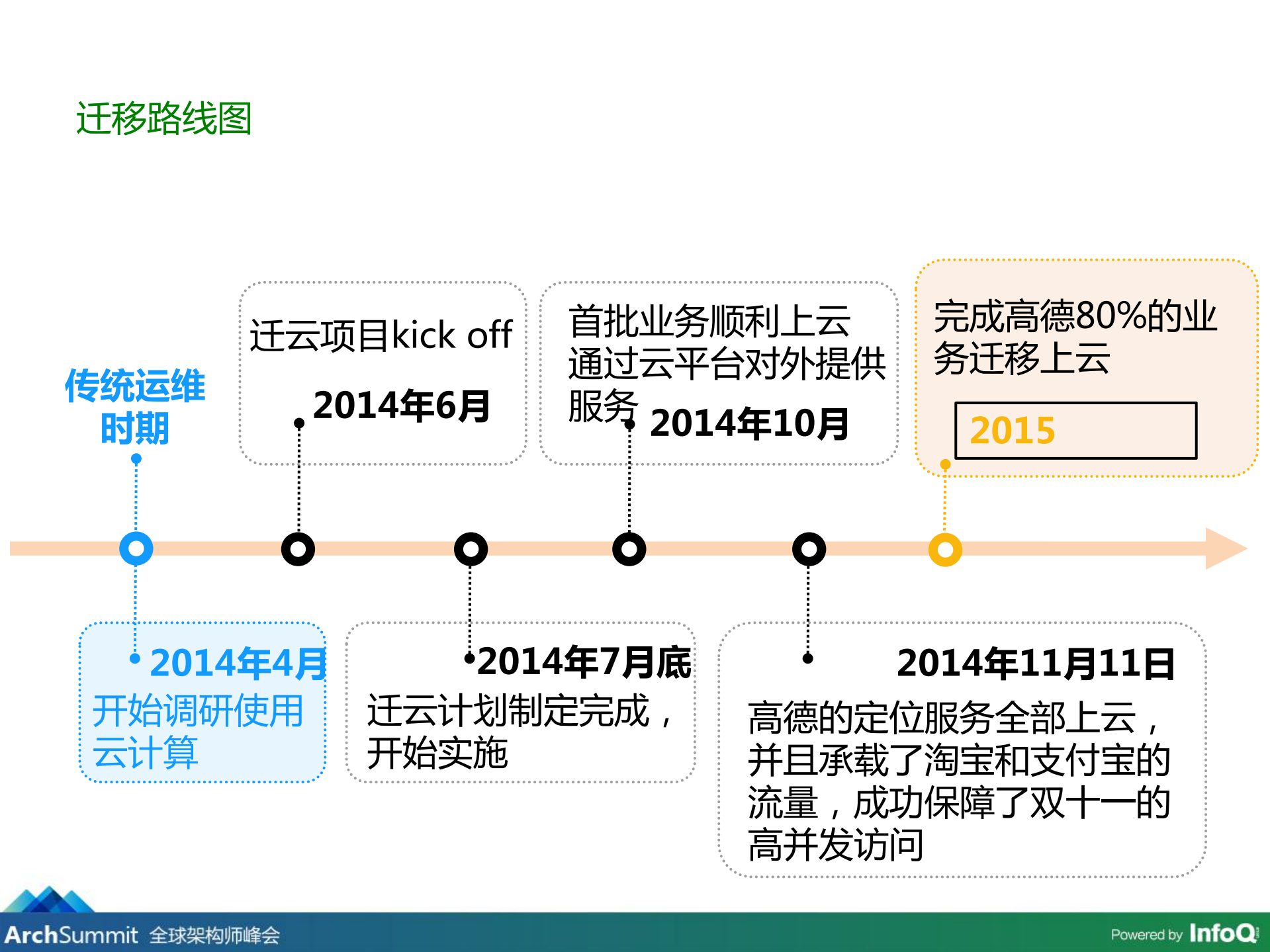 高德亿级用户系统云化实战_ITIL之家(www.itilzj.com)_.PDF 第5页