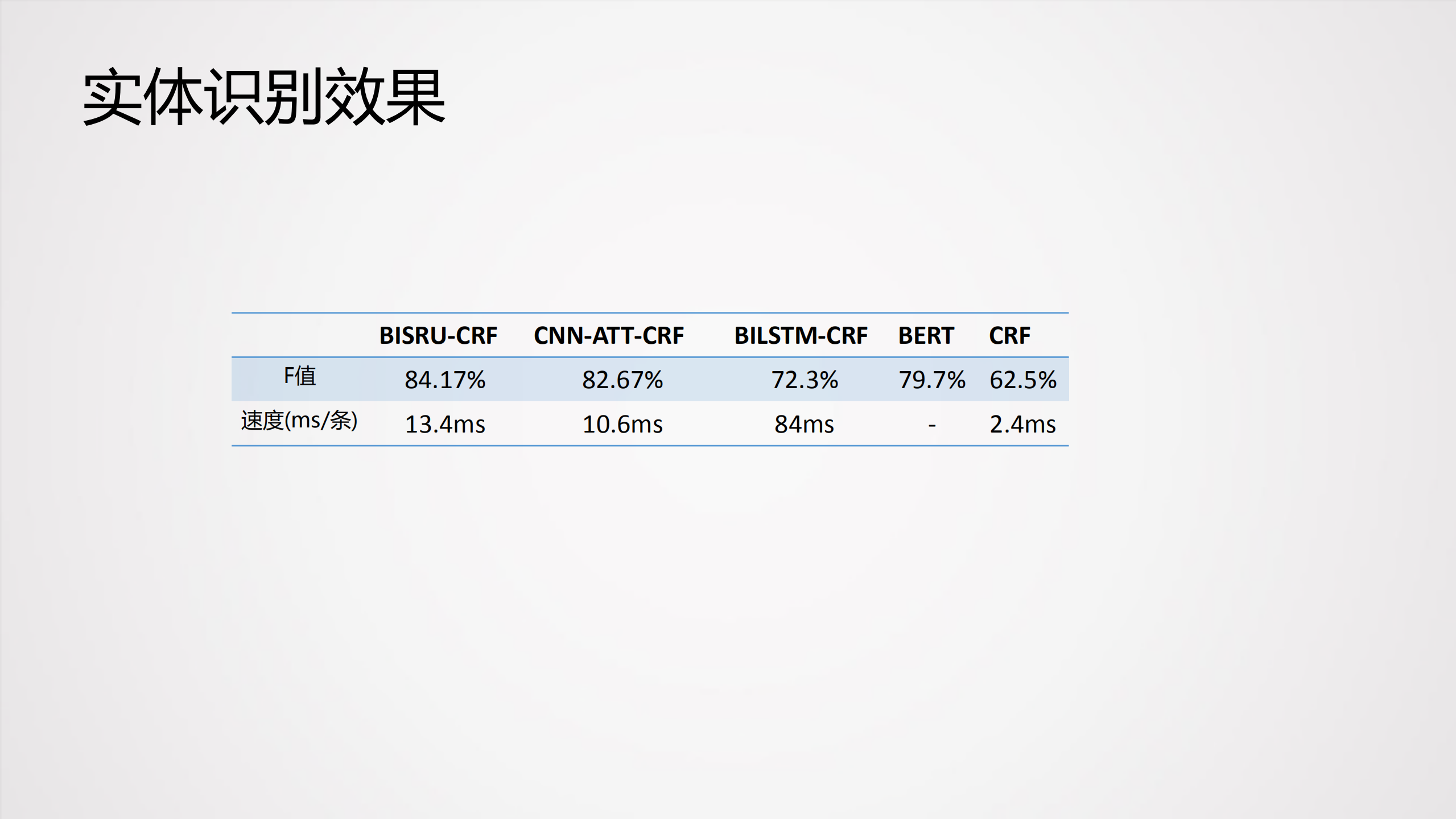 NLP技术在短视频场景中的应用实践_ITIL之家(www.itilzj.com)_.PDF 第10页