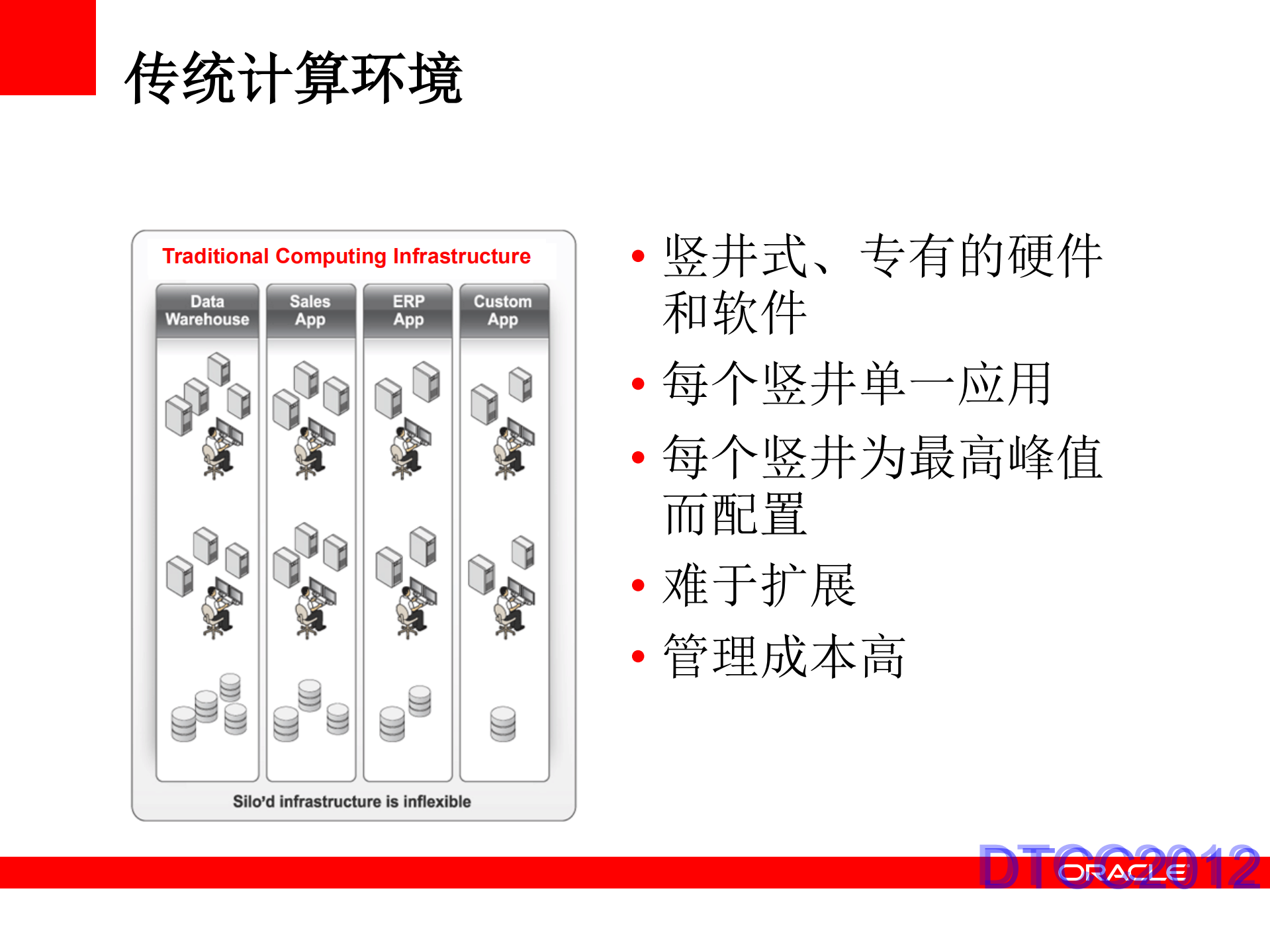 Oracle数据库私有云及数据库整合_ITIL之家(www.itilzj.com)_.PDF 第4页