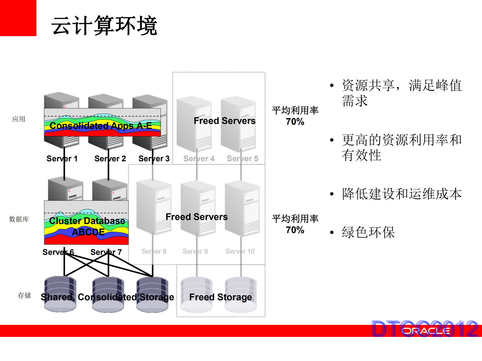 Oracle数据库私有云及数据库整合_ITIL之家(www.itilzj.com)_.PDF 第7页