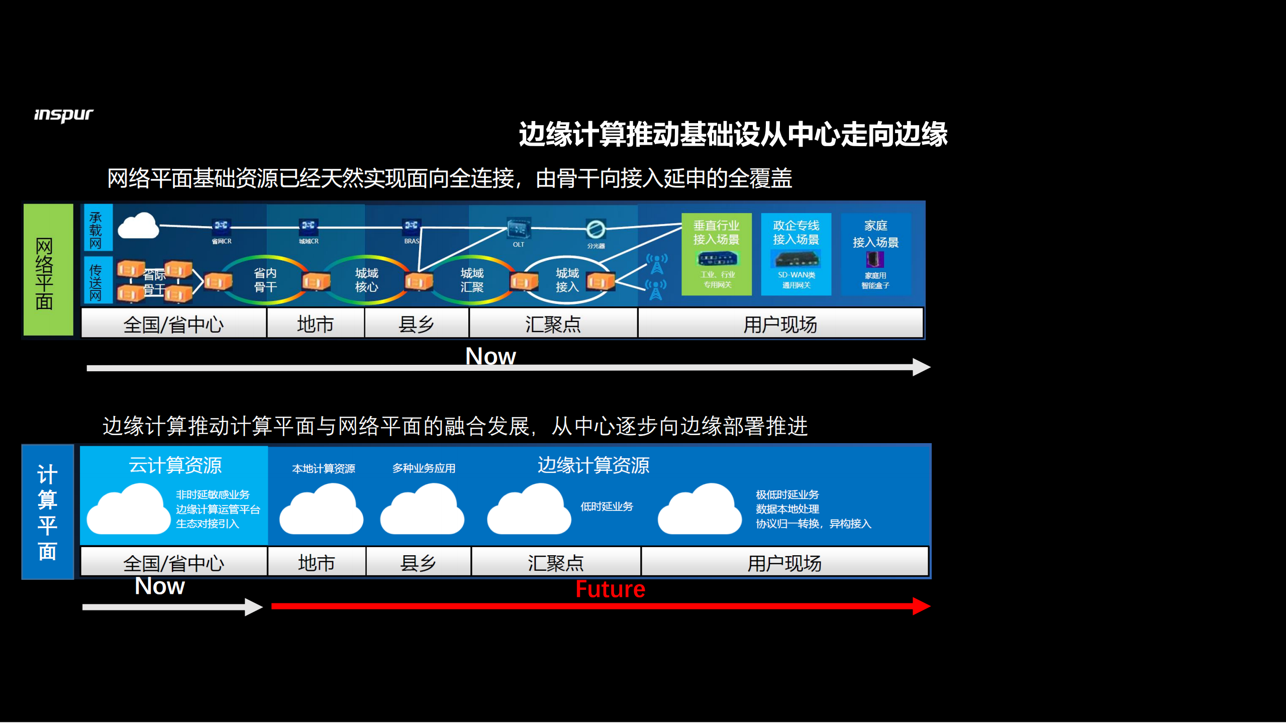 5G风口到来边缘计算引领数据中心变革_ITIL之家(www.itilzj.com)_.PDF 第7页
