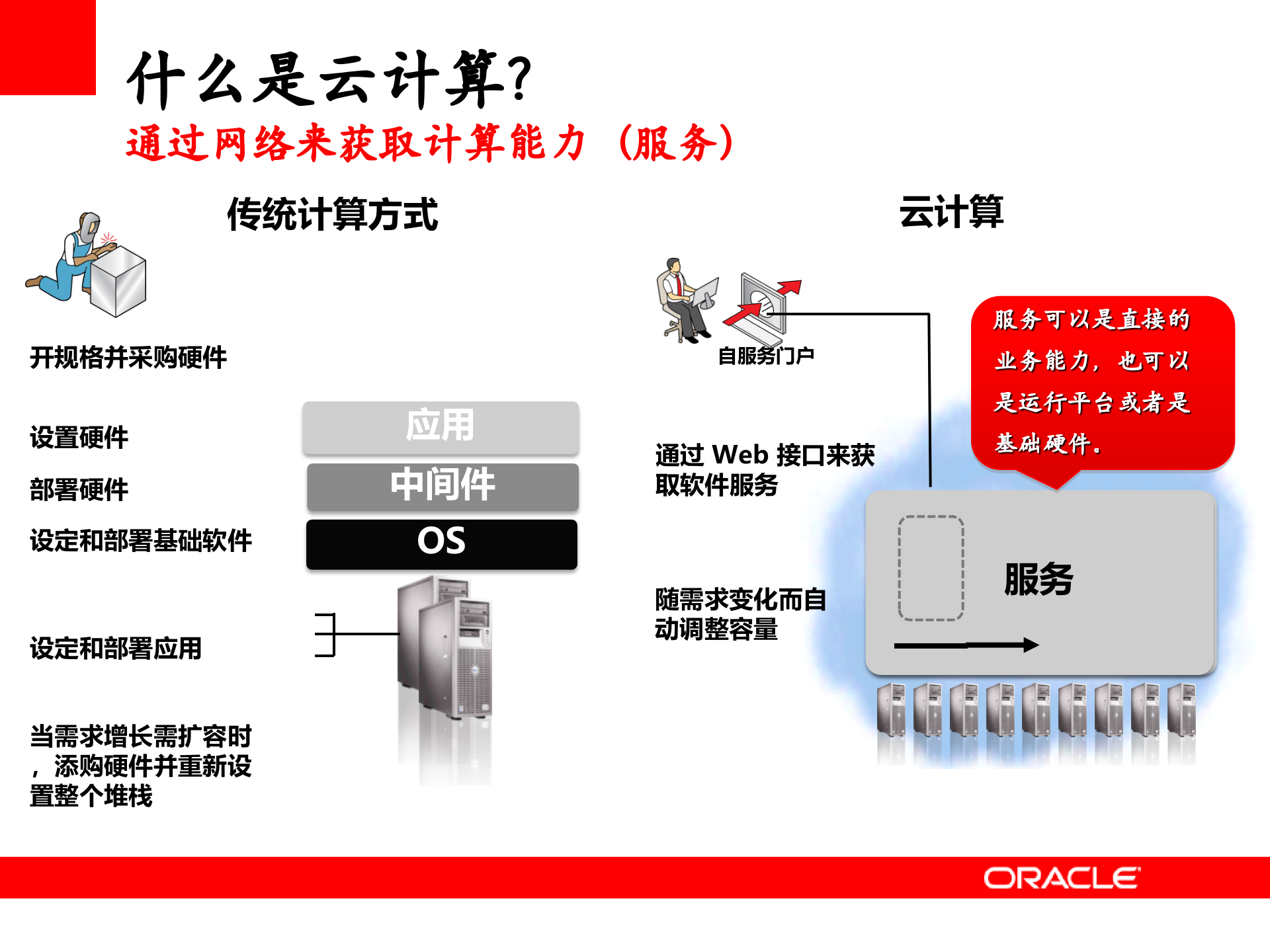 Oracle+企业私有云PaaS整体解决方案_ITIL之家(www.itilzj.com)_.PPT 第4页