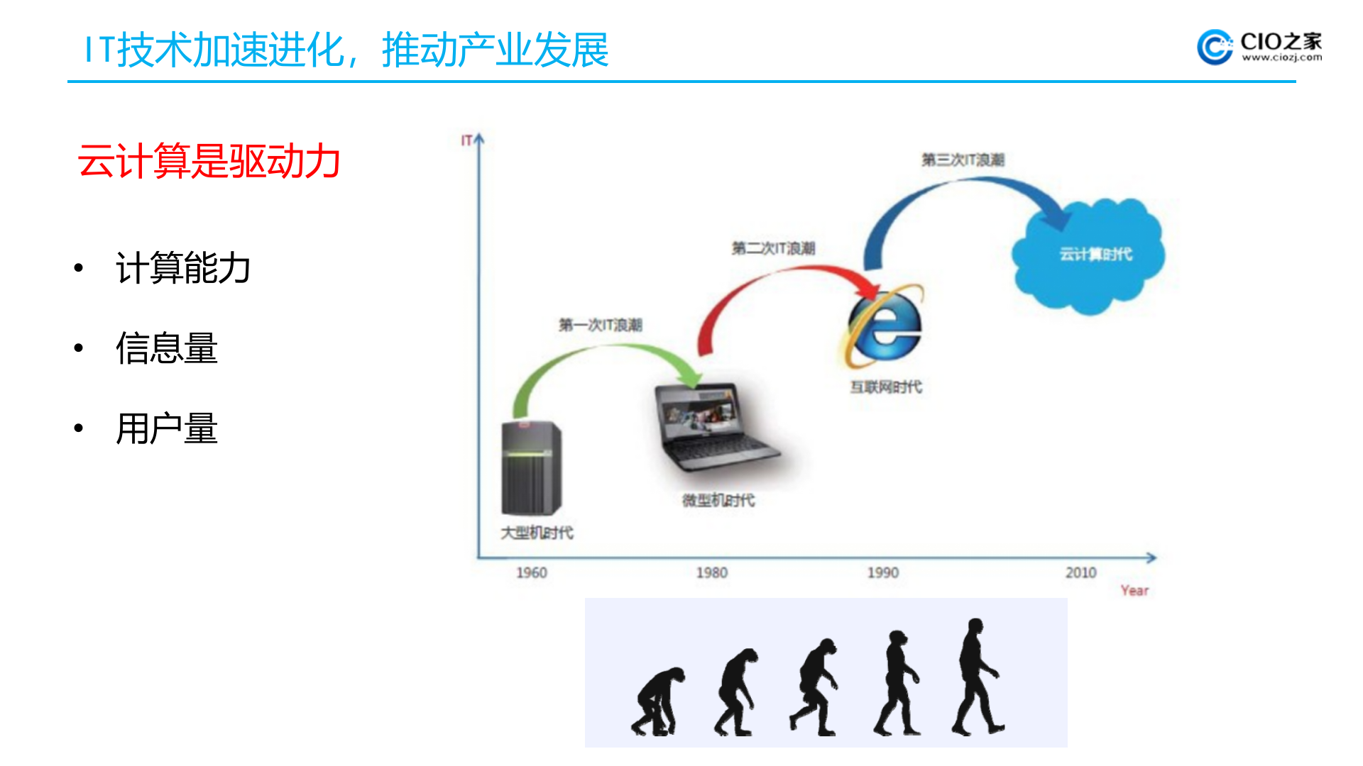 云计算技术重构IT服务_ITIL之家(www.itilzj.com)_.PPTX 第7页