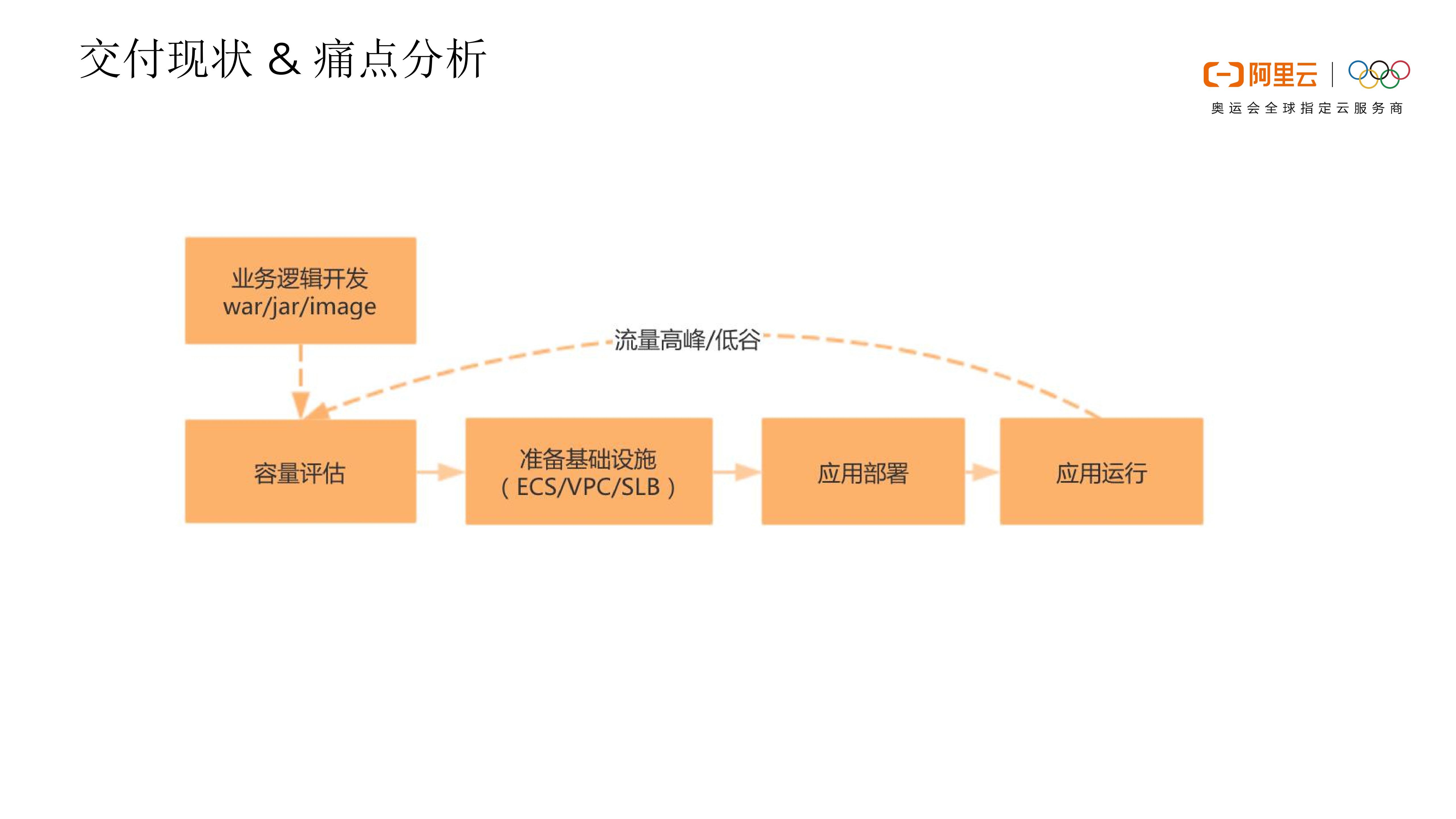 如何借助+Serverless+技术降低闲置计算资源成本_ITIL之家(www.itilzj.com)_.PDF 第3页