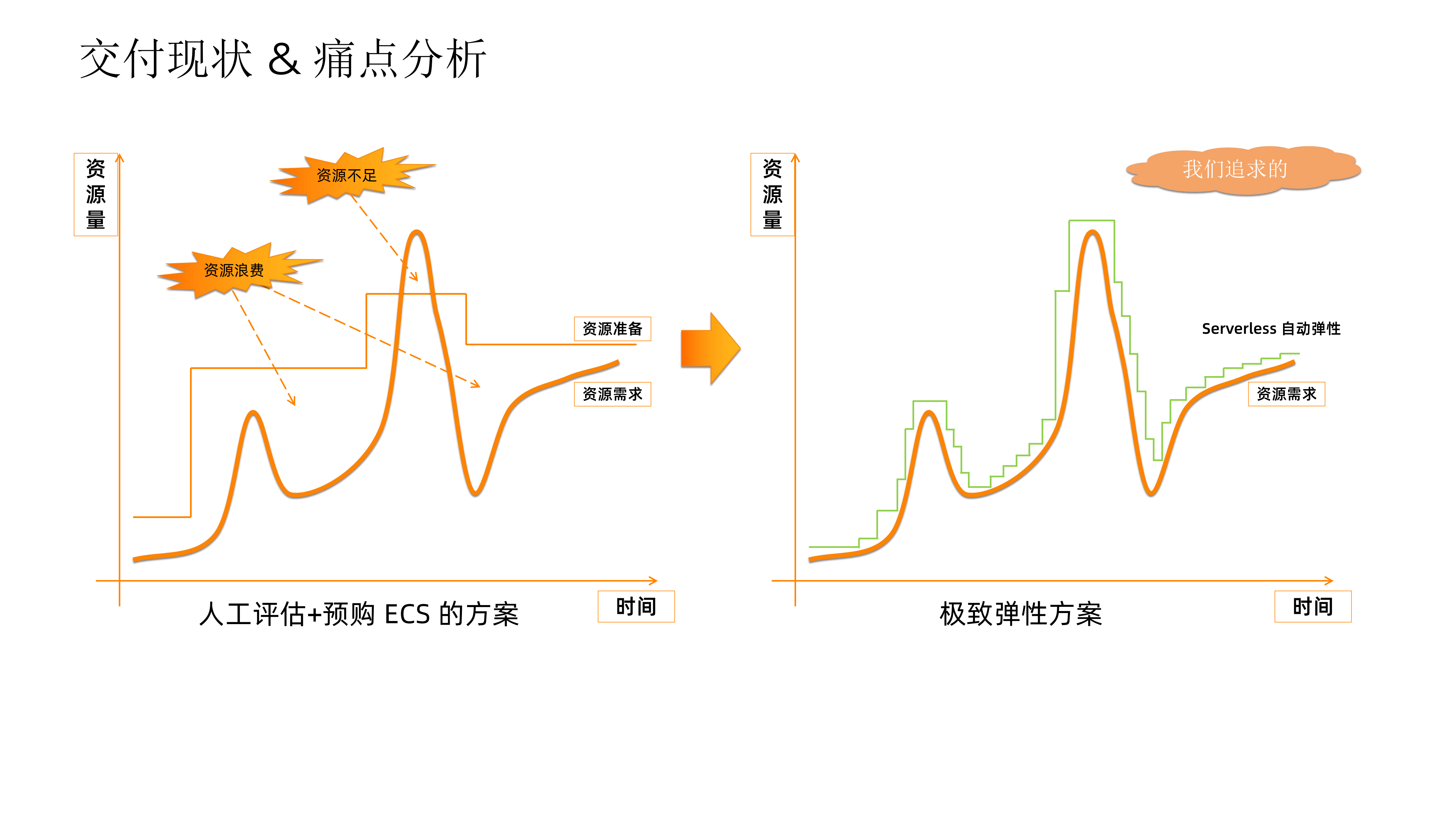 如何借助+Serverless+技术降低闲置计算资源成本_ITIL之家(www.itilzj.com)_.PDF 第4页