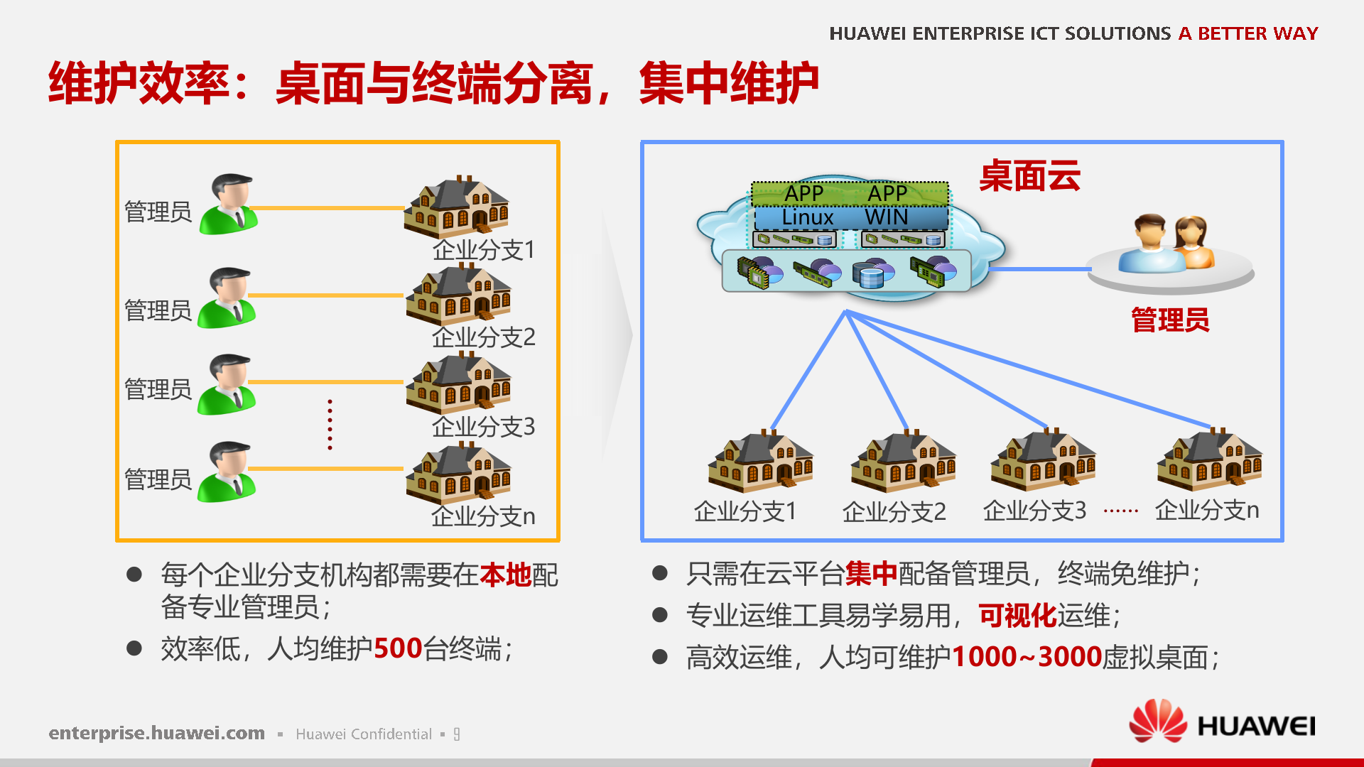 华为FusionCloud桌面云解决方案_ITIL之家(www.itilzj.com)_.PPTX 第10页