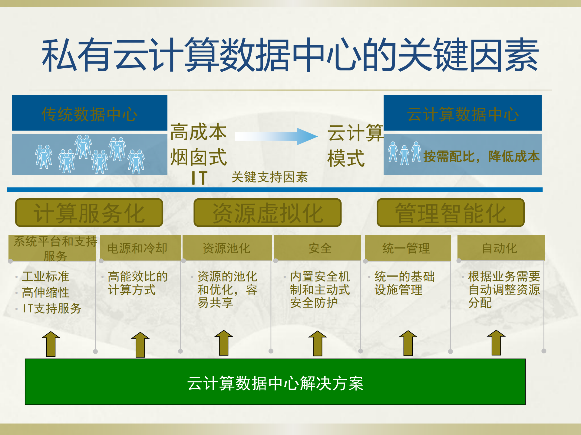 天狮集团的云建设之路_ITIL之家(www.itilzj.com)_.PDF 第9页