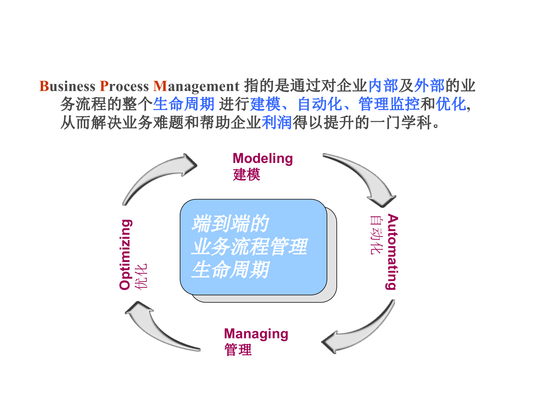 BPM在企业中的应用_ITIL之家(www.itilzj.com)_.PPTX 第4页