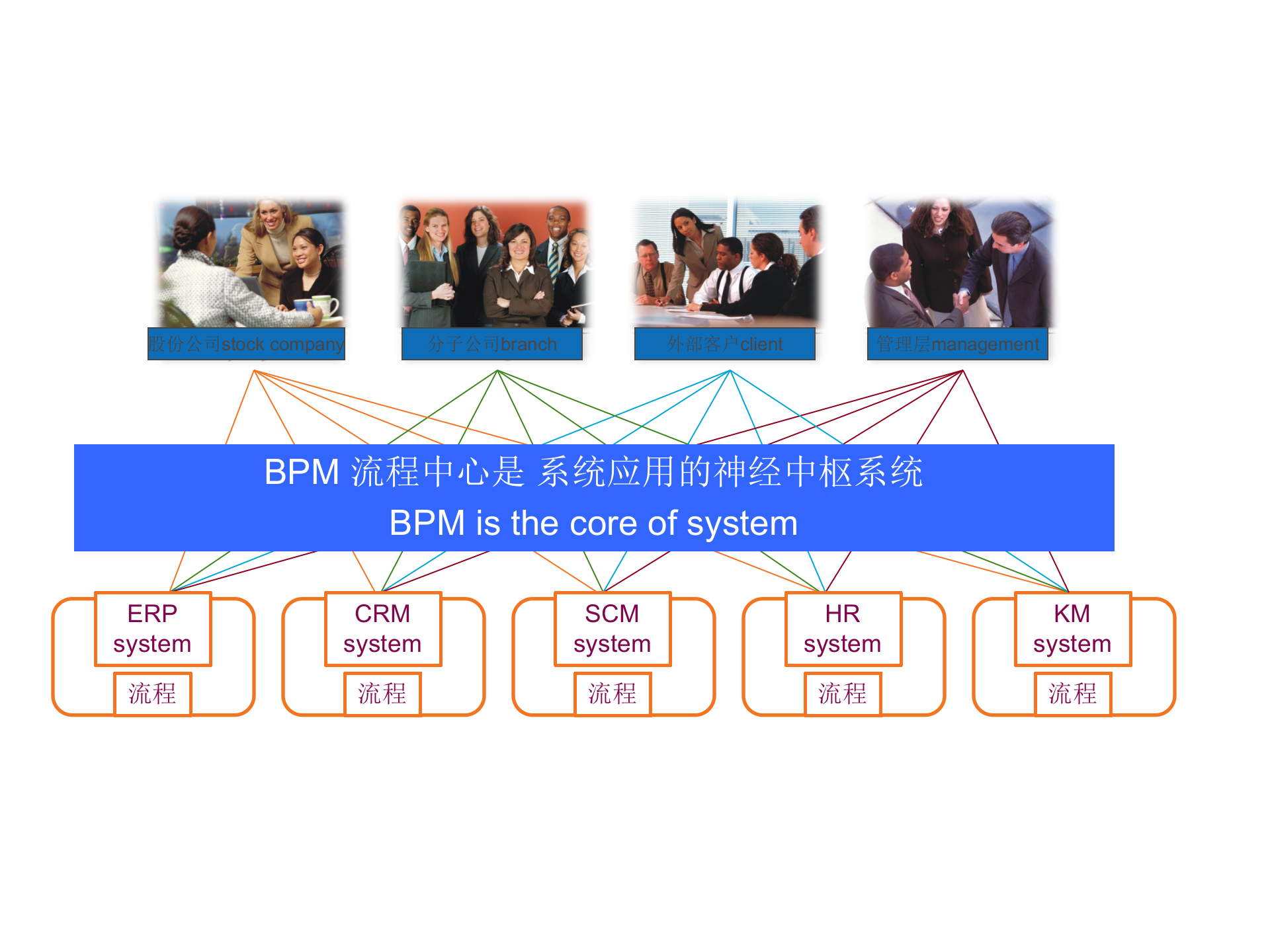 BPM在企业中的应用_ITIL之家(www.itilzj.com)_.PPTX 第9页