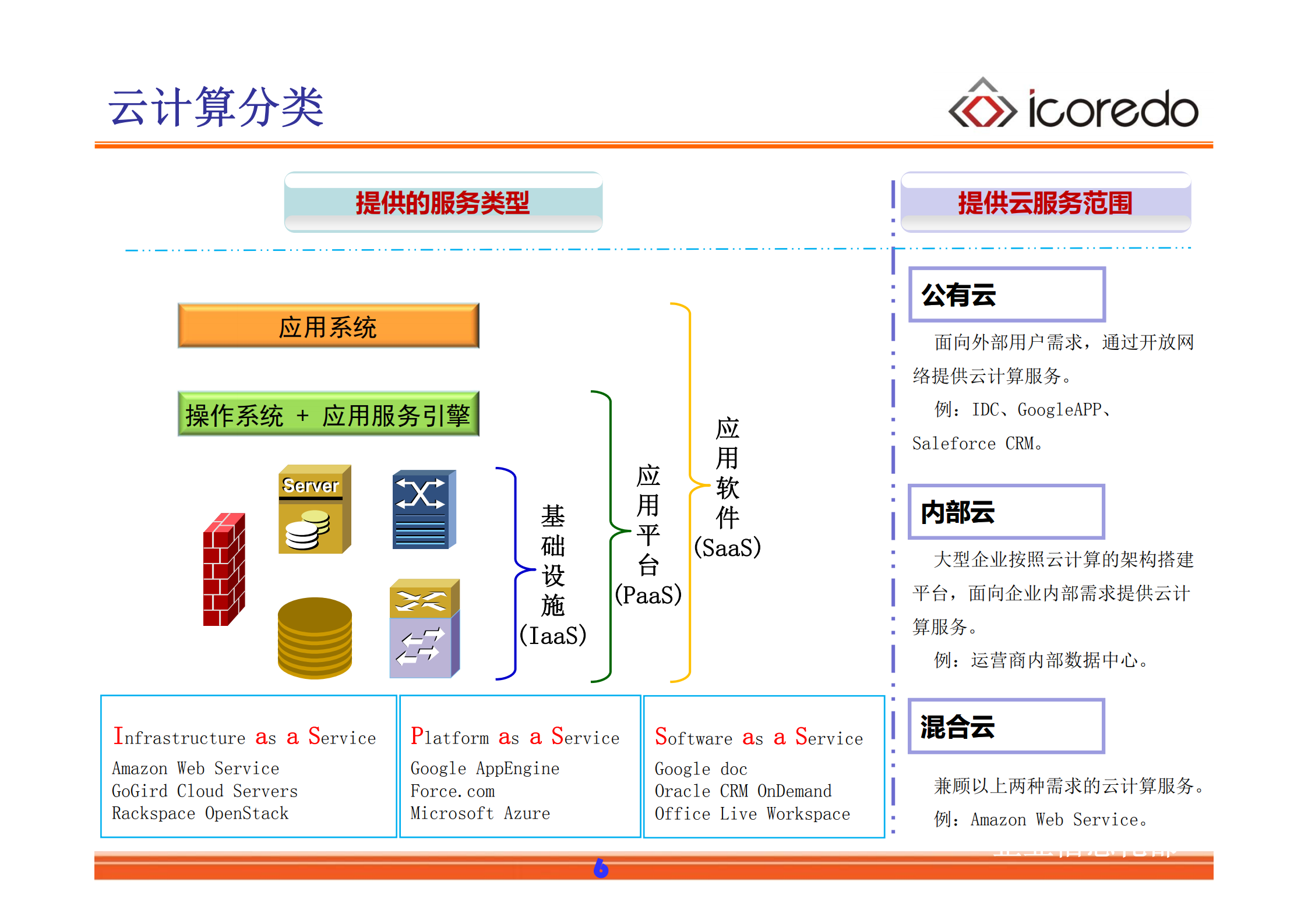 云计算基础知识培训_ITIL之家(www.itilzj.com)_.PDF 第6页