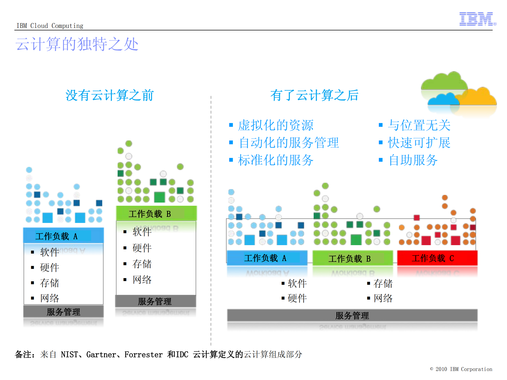 云_计_算_推_动_业_务_转_型_ITIL之家(www.itilzj.com)_.PDF 第3页
