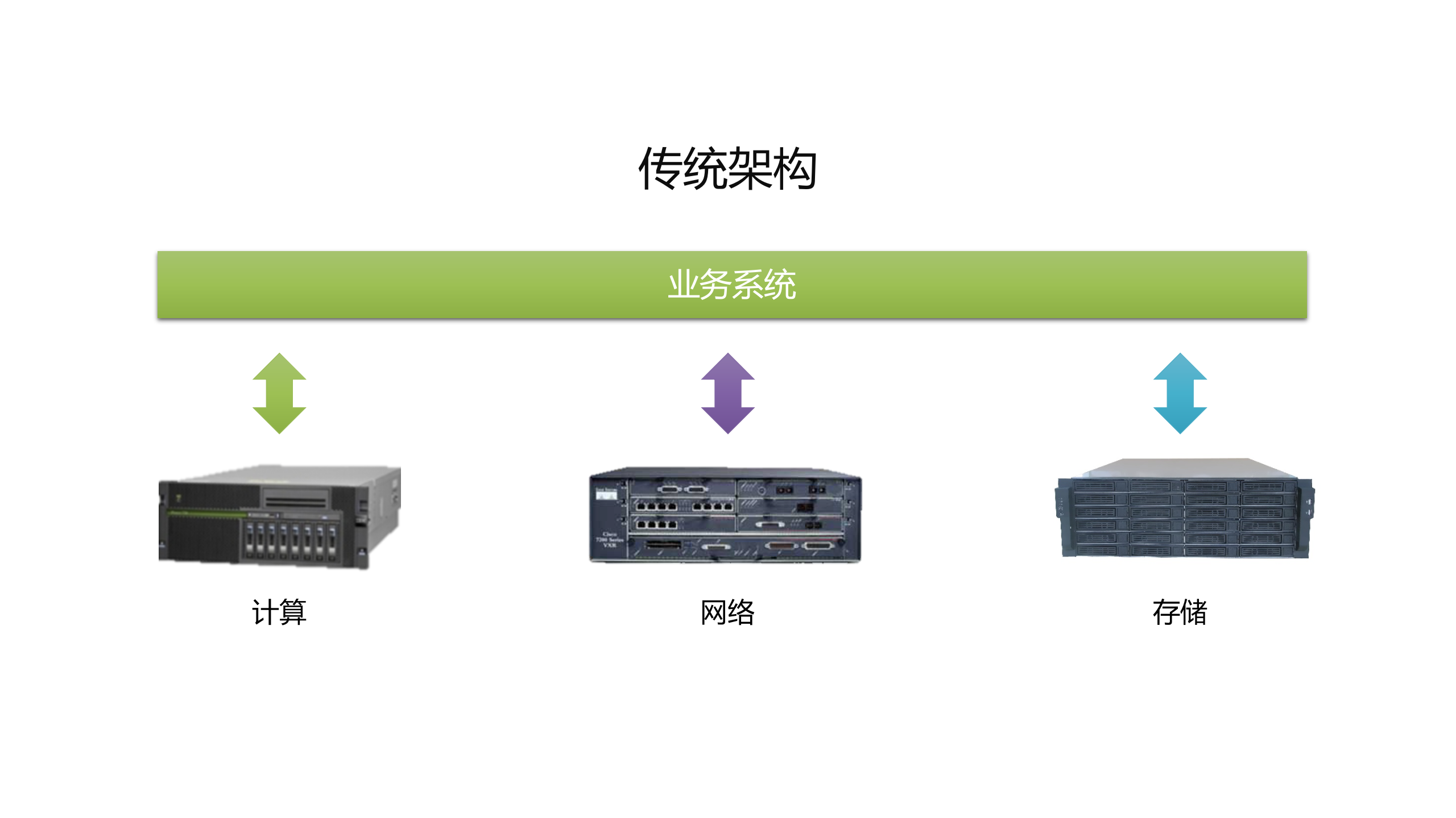 超融合架构打造计算、存储、网络三位一体的IT基础设施_ITIL之家(www.itilzj.com)_.PPTX 第6页