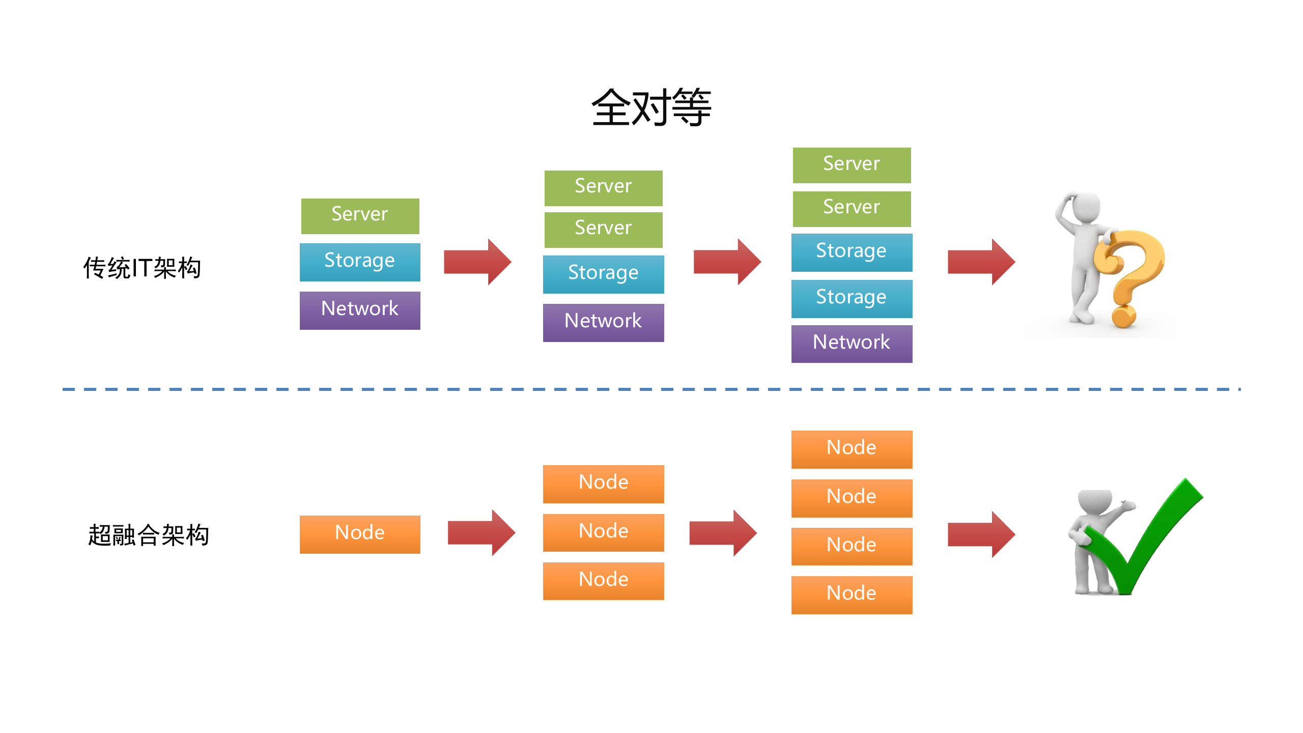 超融合架构打造计算、存储、网络三位一体的IT基础设施_ITIL之家(www.itilzj.com)_.PPTX 第9页