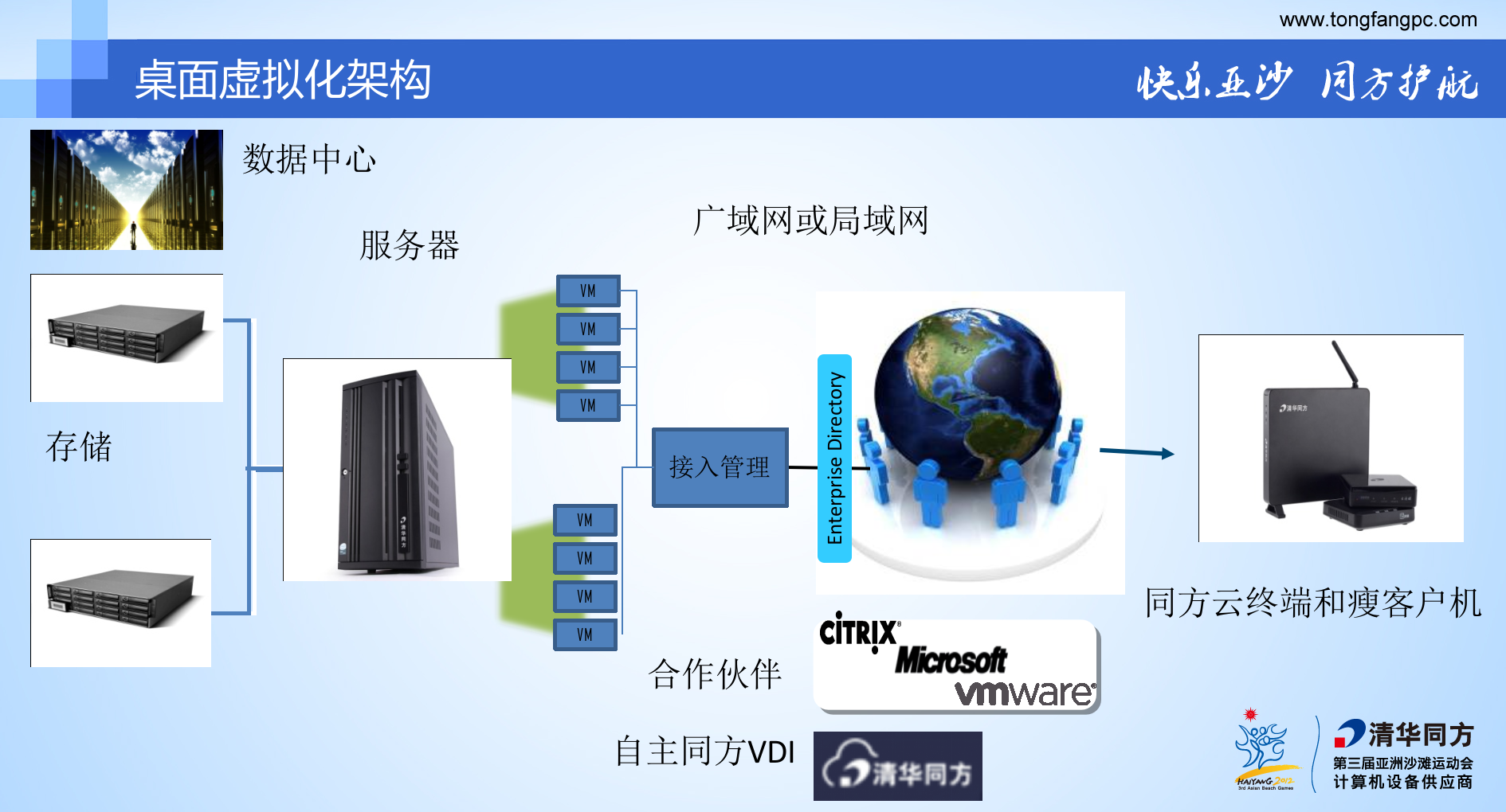 同方桌面云解决方案_ITIL之家(www.itilzj.com)_.PPT 第10页