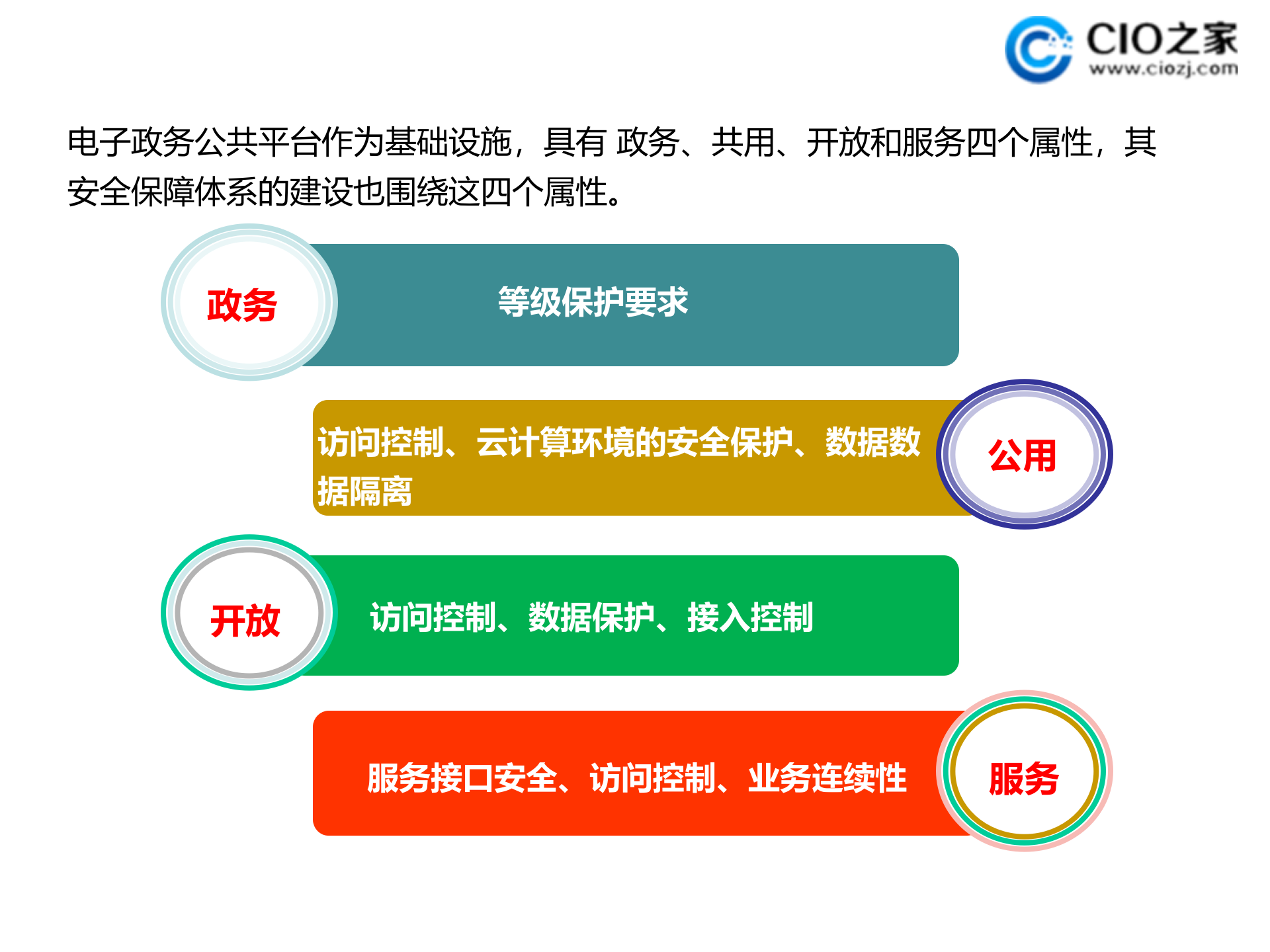 基于云计算的电子政务公共平台安全管理_ITIL之家(www.itilzj.com)_.PPTX 第2页