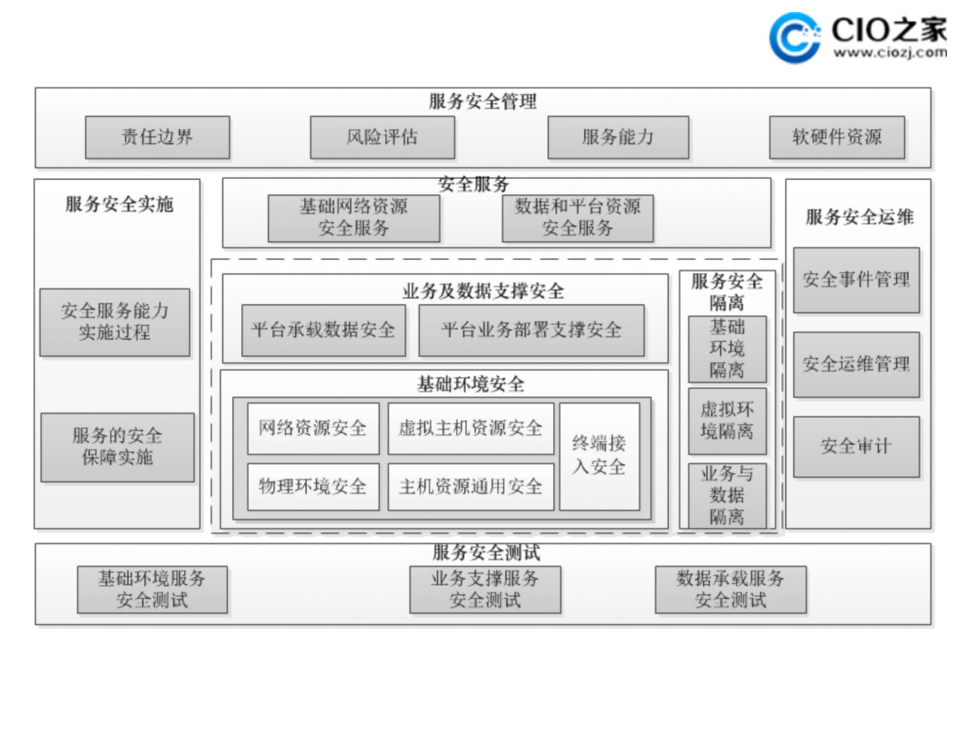 基于云计算的电子政务公共平台安全管理_ITIL之家(www.itilzj.com)_.PPTX 第3页