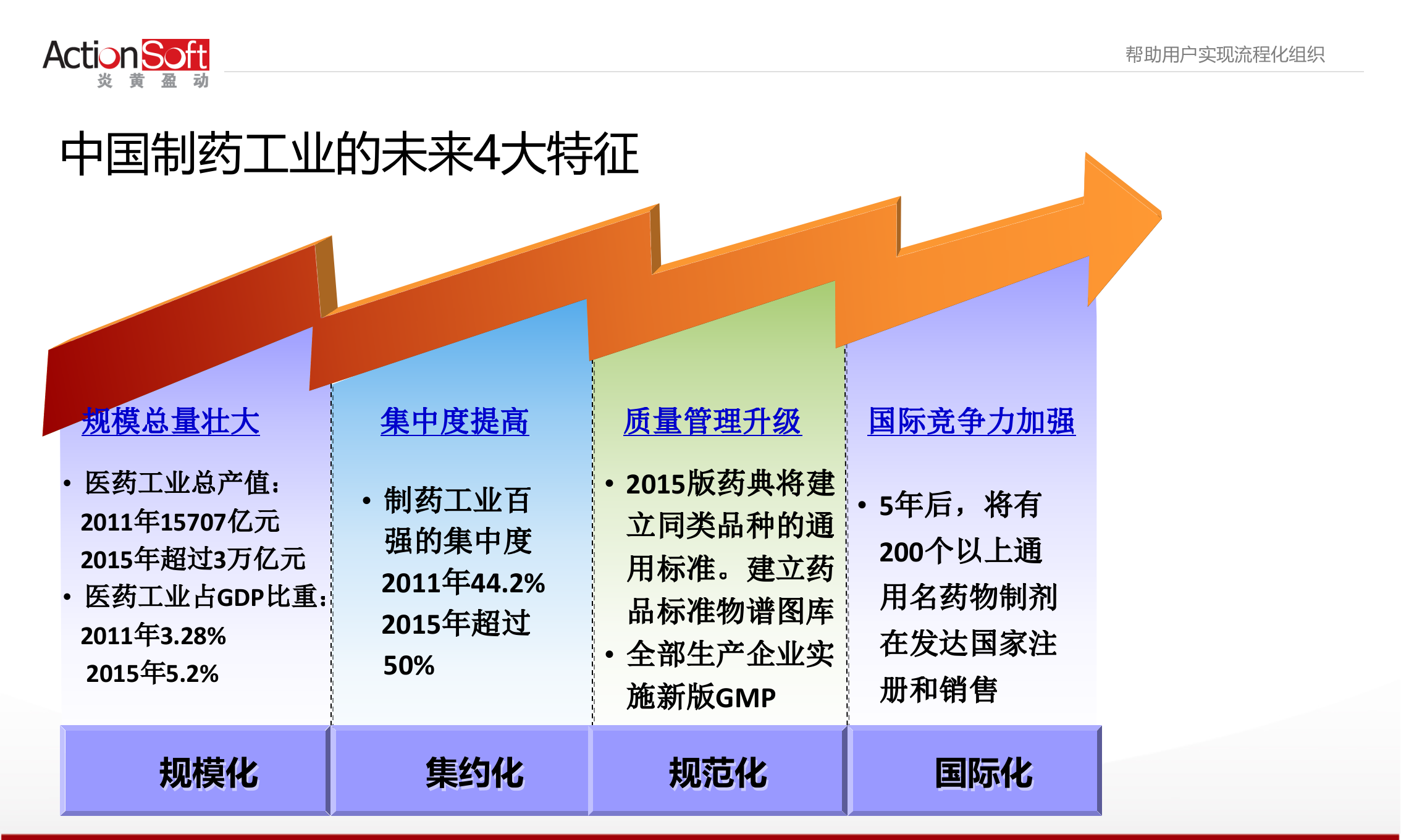 BPM制药行业解决方案_ITIL之家(www.itilzj.com)_.PPT 第5页