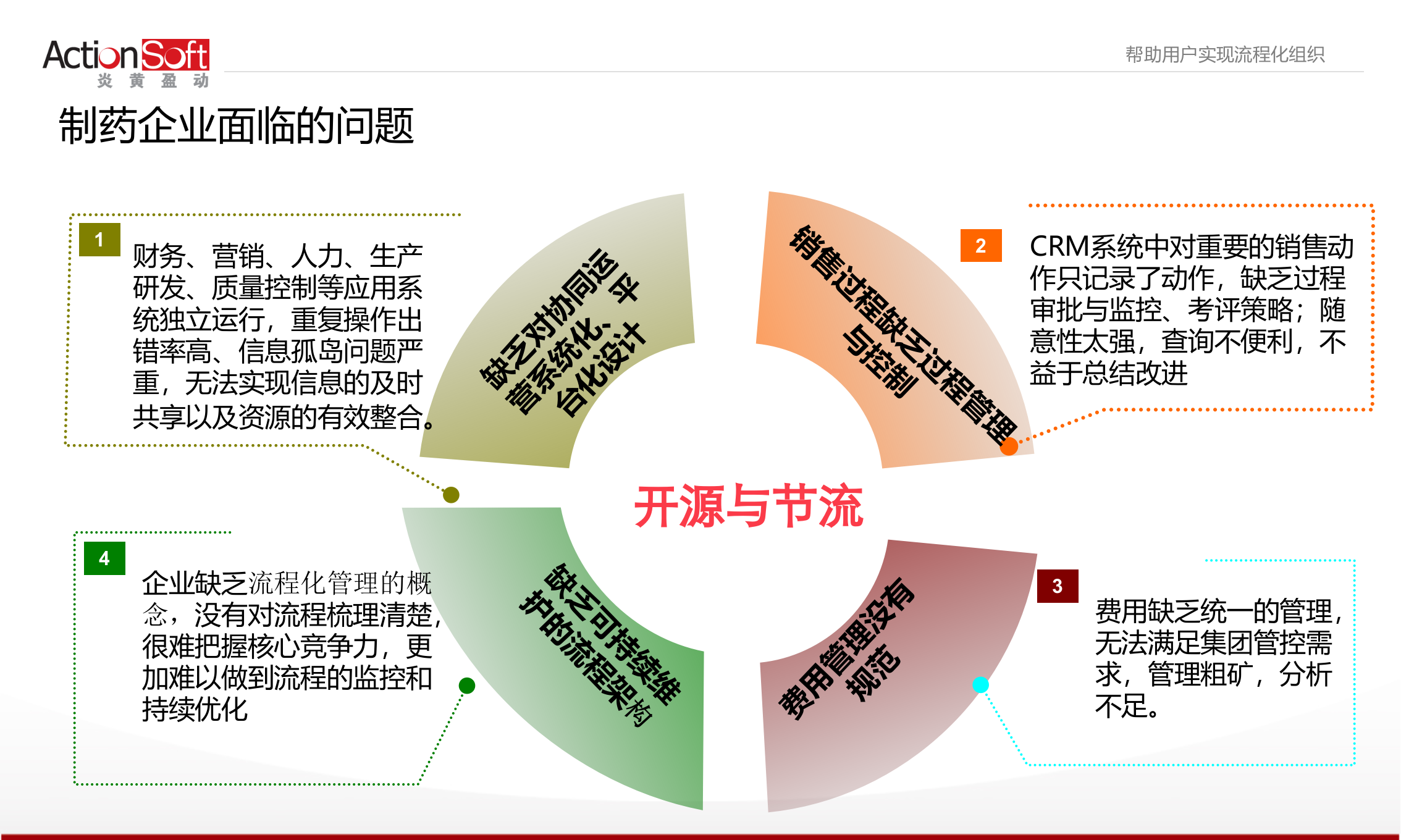 BPM制药行业解决方案_ITIL之家(www.itilzj.com)_.PPT 第6页