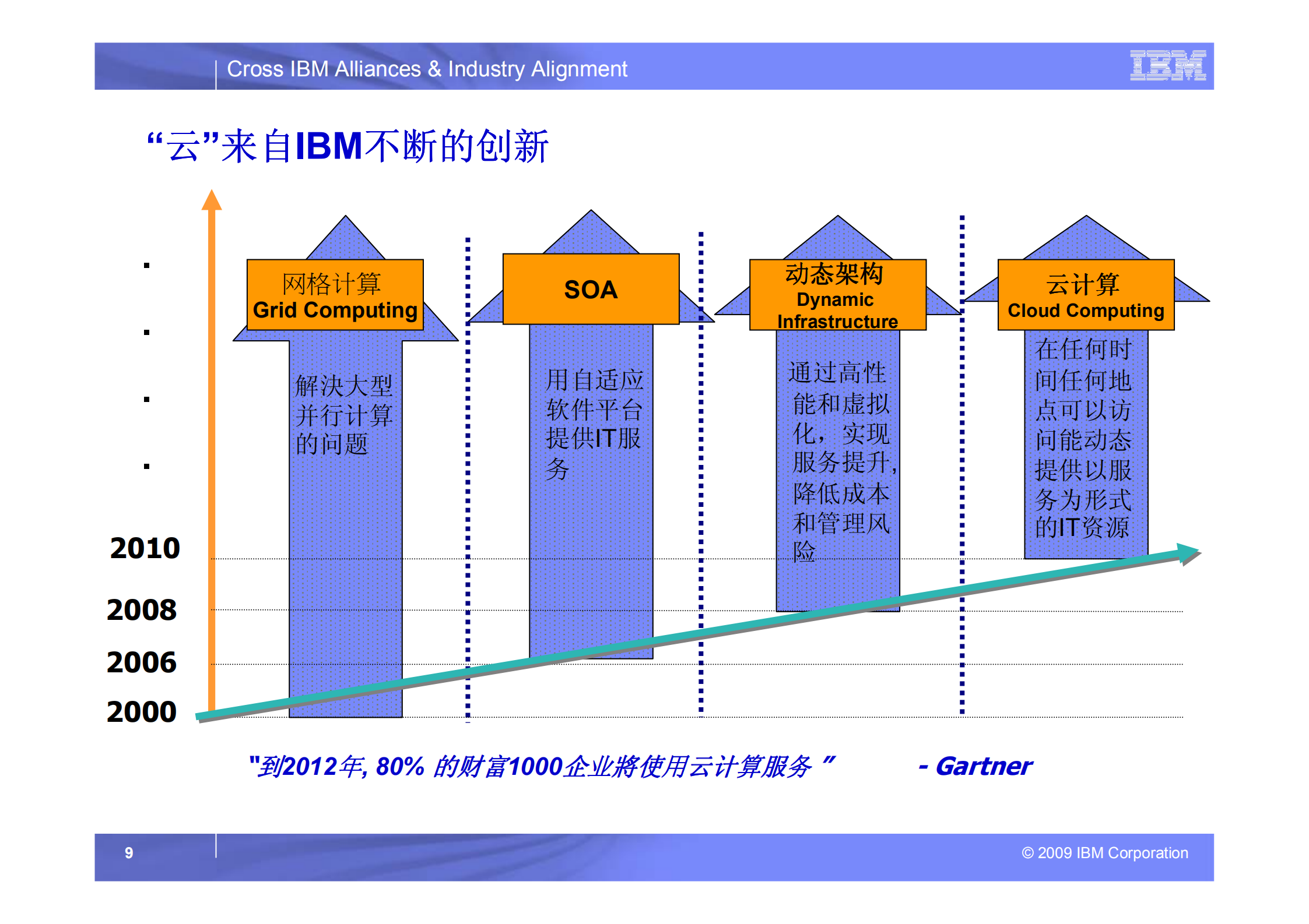 云计算与建筑和房地产行业信息化_ITIL之家(www.itilzj.com)_.PDF 第9页