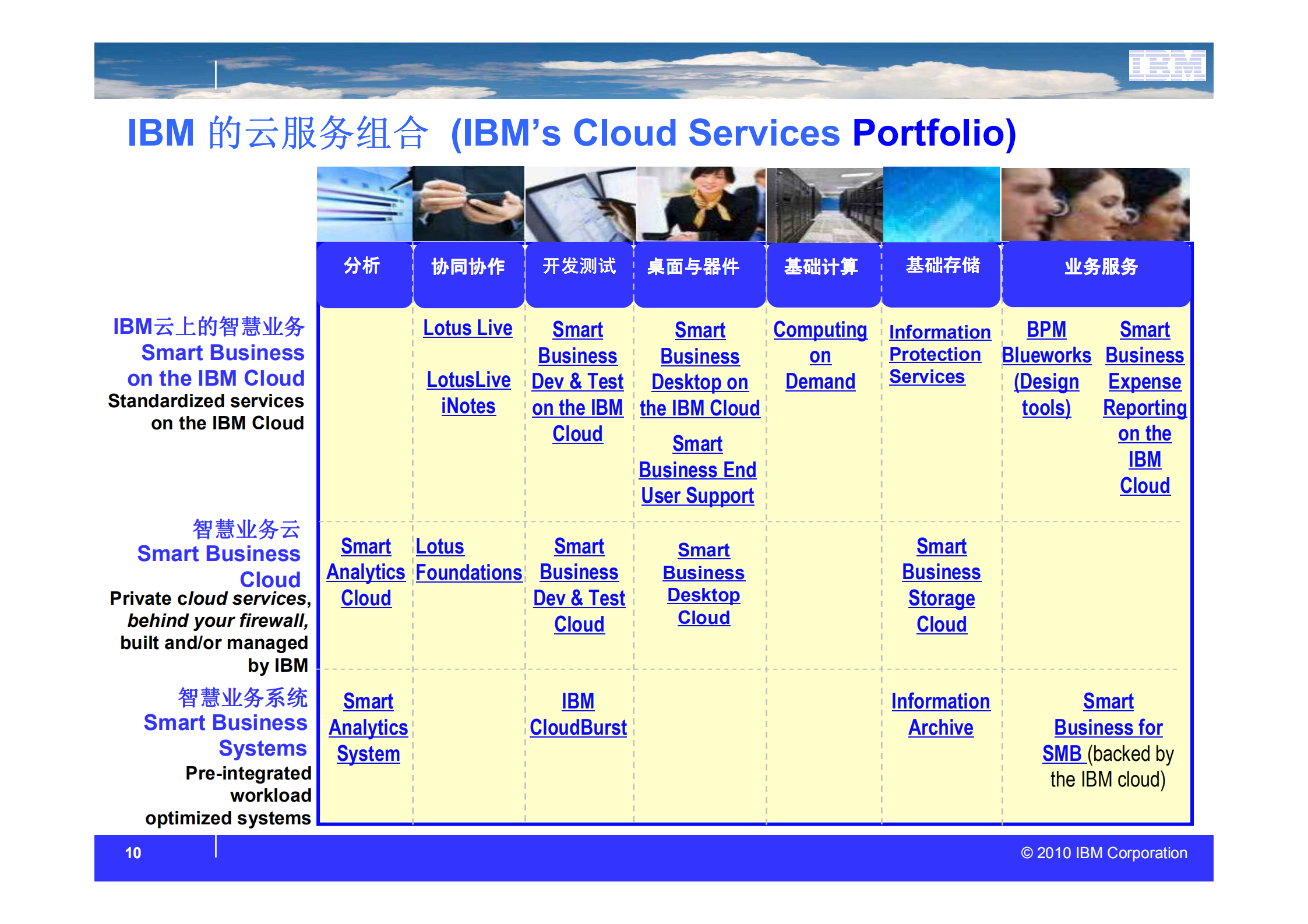 云计算与建筑和房地产行业信息化_ITIL之家(www.itilzj.com)_.PDF 第10页