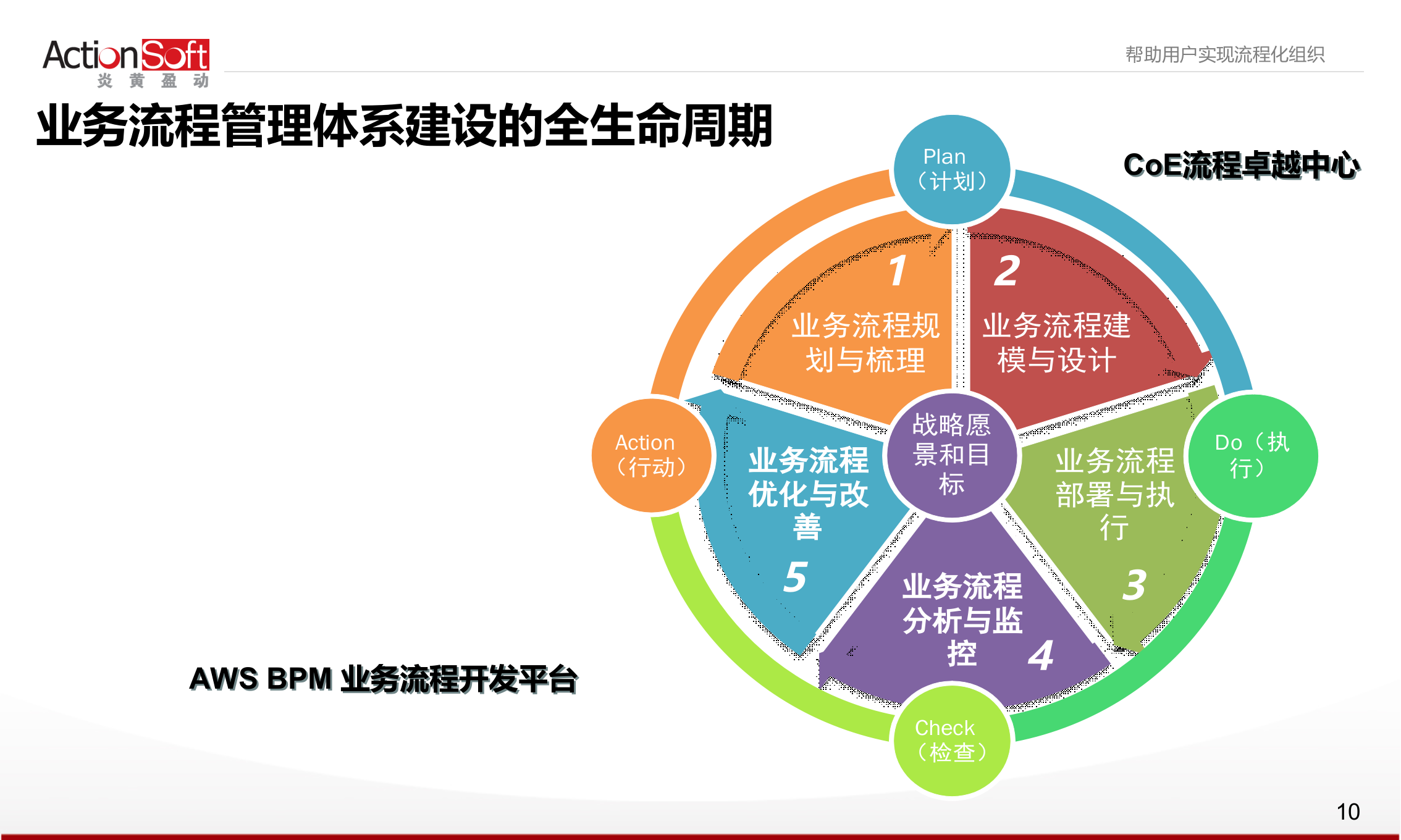 BPM制药行业解决方案_ITIL之家(www.itilzj.com)_.PPT 第10页