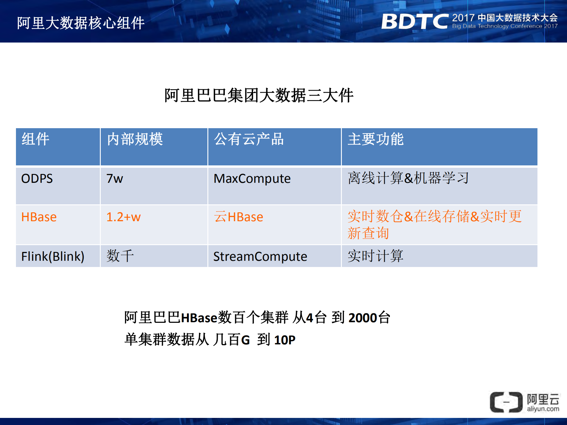 阿里云大规模结构化云存储HBase架构特性解析_ITIL之家(www.itilzj.com)_.PDF 第5页
