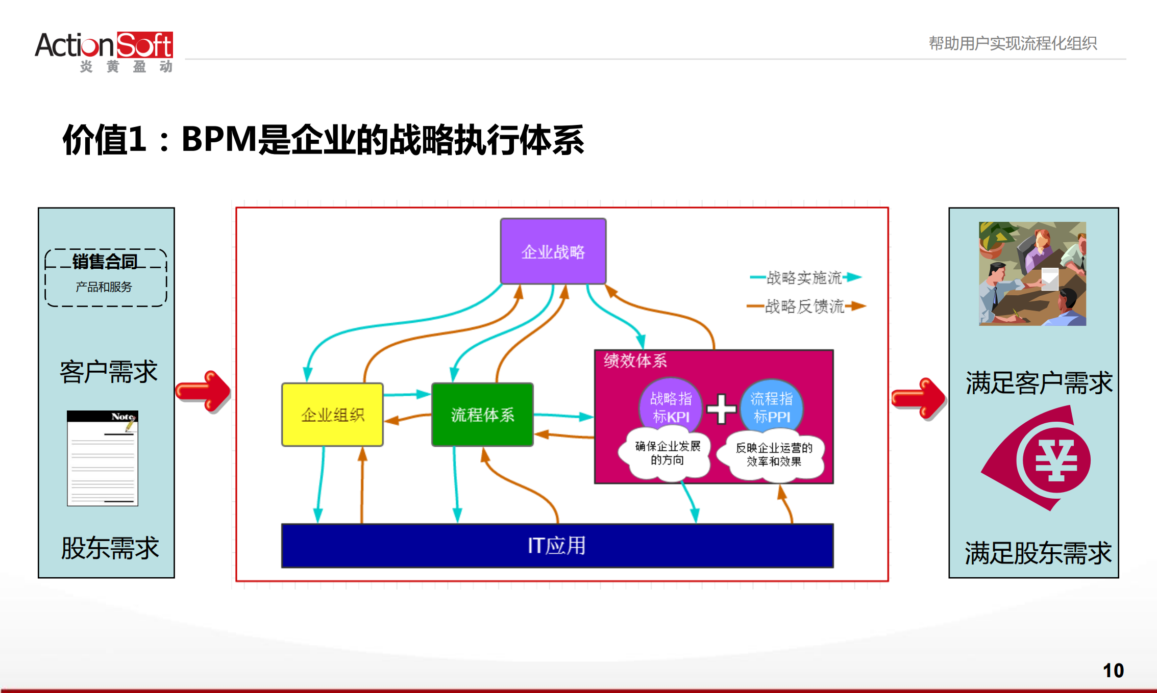 BPM制造业信息化的转型之道_ITIL之家(www.itilzj.com)_.PDF 第9页