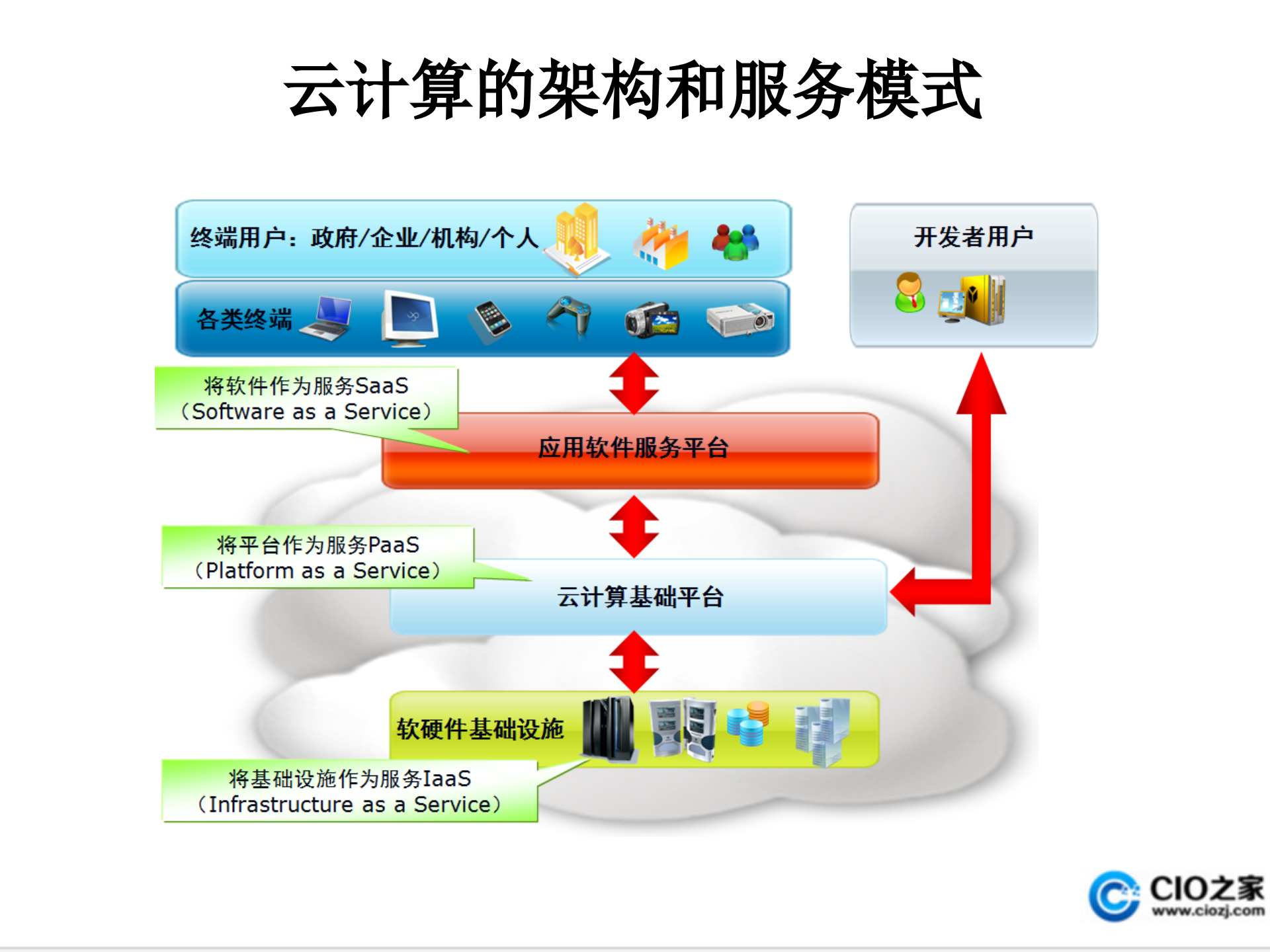 云计算技术发展_ITIL之家(www.itilzj.com)_.PPT 第7页