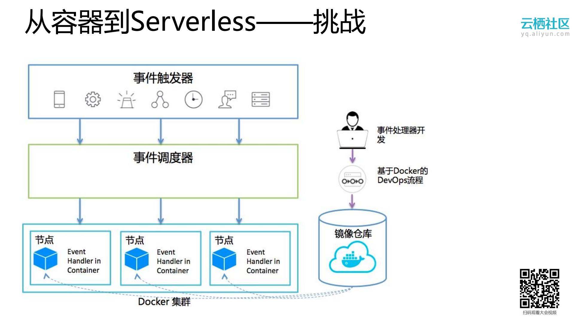 基于阿里云容器服务实现Serverless服务_ITIL之家(www.itilzj.com)_.PDF 第7页