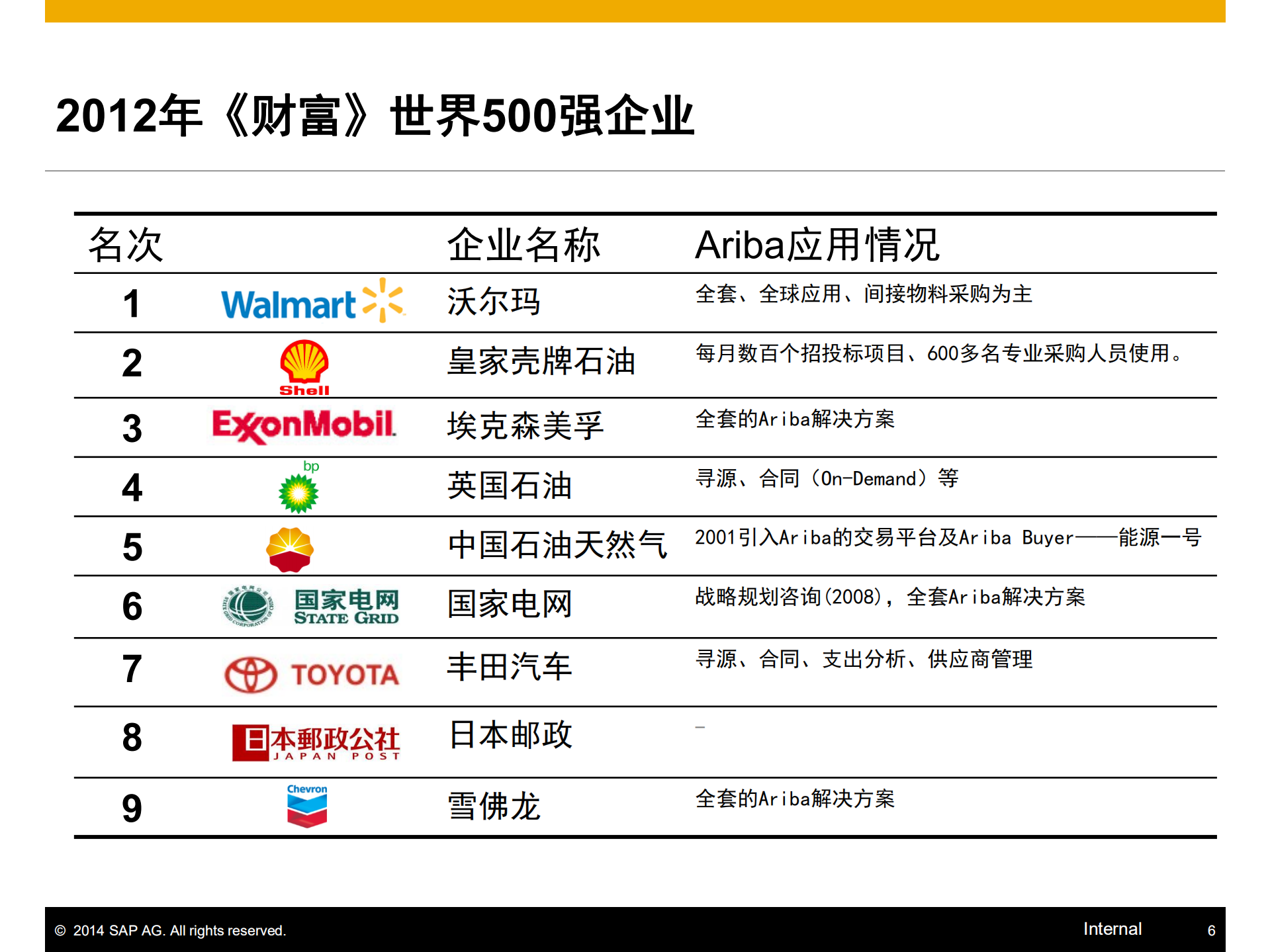 Ariba+云解决方案概要介绍_ITIL之家(www.itilzj.com)_.PDF 第6页