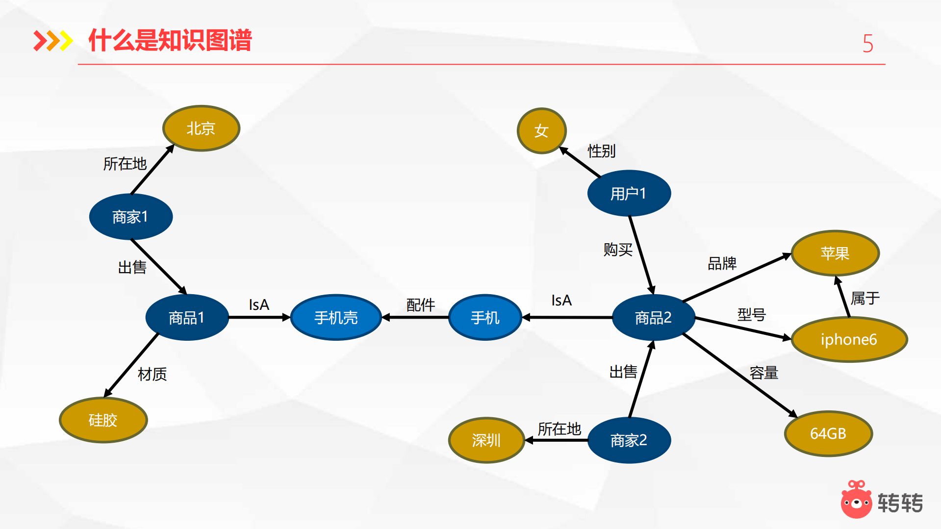 二手电商知识图谱构建以及在价格模型中的应用_ITIL之家(www.itilzj.com)_.PDF 第5页