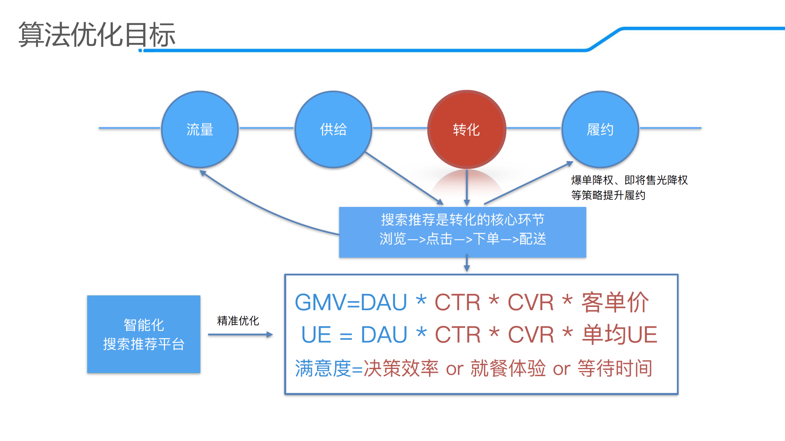 饿了么推荐算法演进及在线学习实践_ITIL之家(www.itilzj.com)_.PDF 第6页