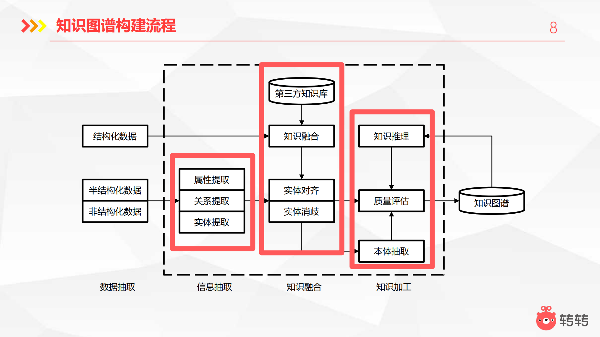 二手电商知识图谱构建以及在价格模型中的应用_ITIL之家(www.itilzj.com)_.PDF 第8页