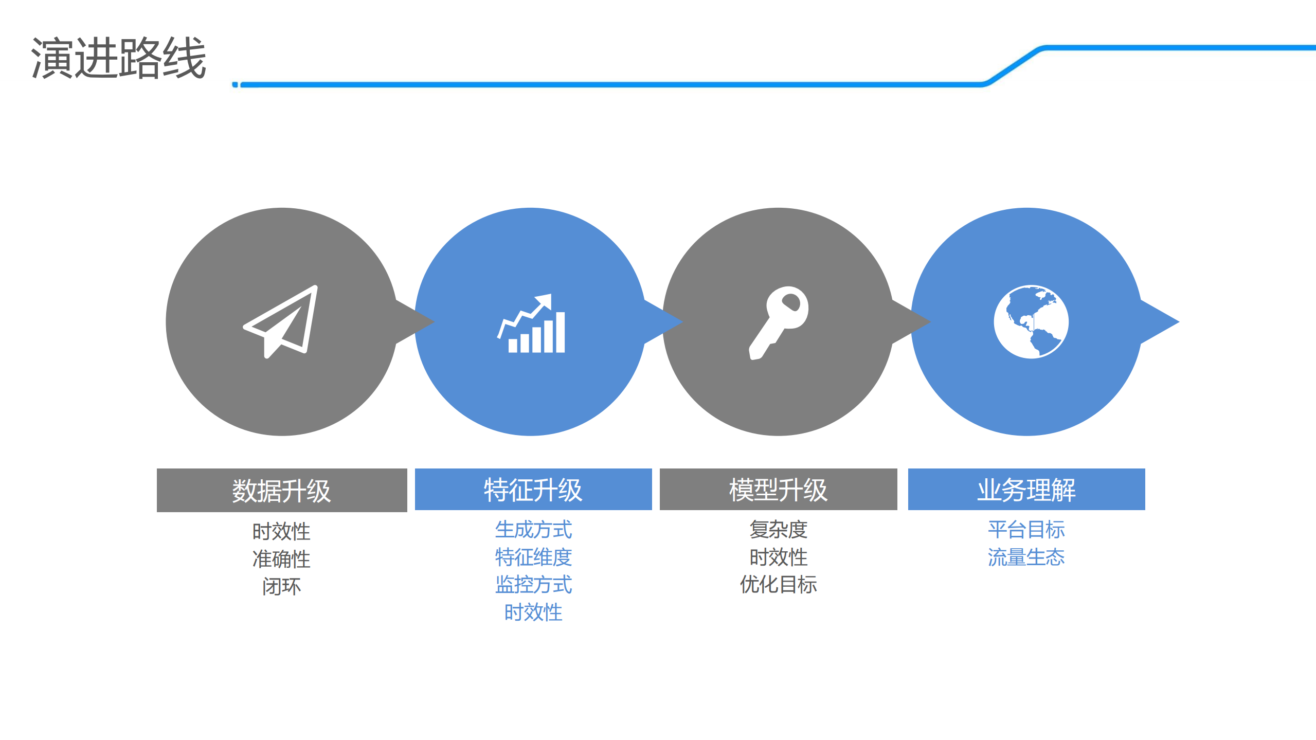 饿了么推荐算法演进及在线学习实践_ITIL之家(www.itilzj.com)_.PDF 第8页