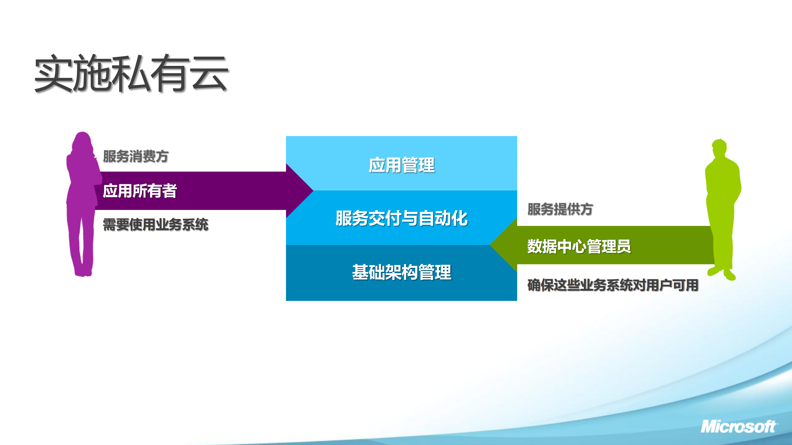 微软私有云之旅_ITIL之家(www.itilzj.com)_.PDF 第7页