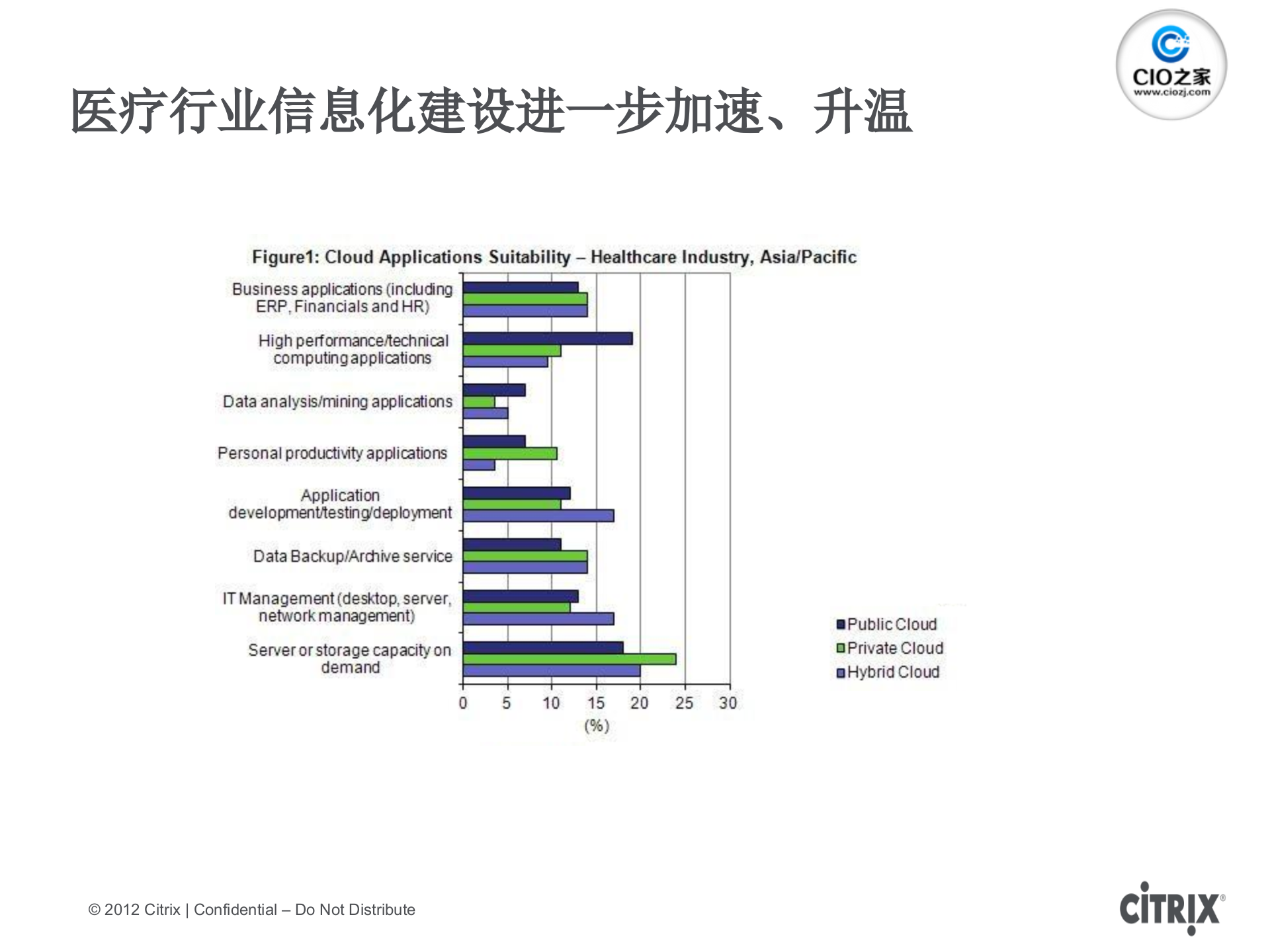 Citrix+-医疗行业云计算整体解决方案_ITIL之家(www.itilzj.com)_.PPTX 第2页