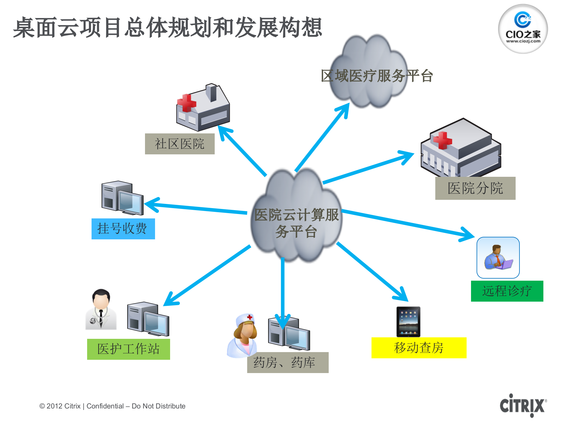Citrix+-医疗行业云计算整体解决方案_ITIL之家(www.itilzj.com)_.PPTX 第6页