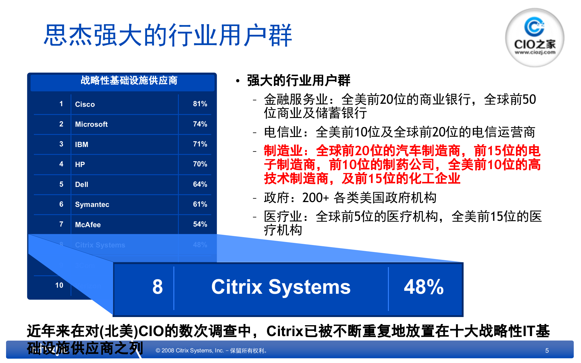 Citrix+虚拟化解决方案与在制造业企业的应用_ITIL之家(www.itilzj.com)_.PPTX 第5页