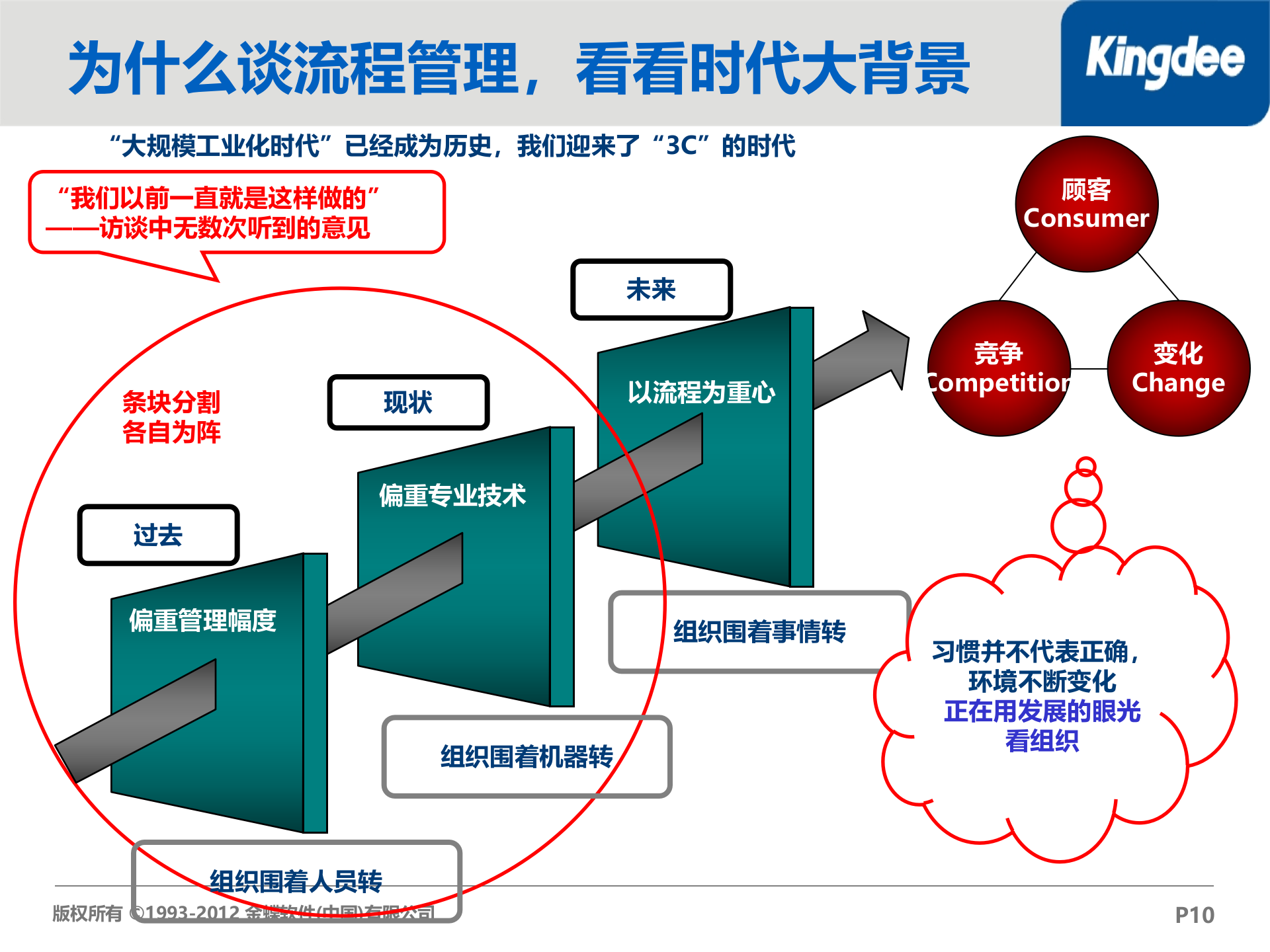 BPM咨询流程规划方法论_ITIL之家(www.itilzj.com)_.PPTX 第10页