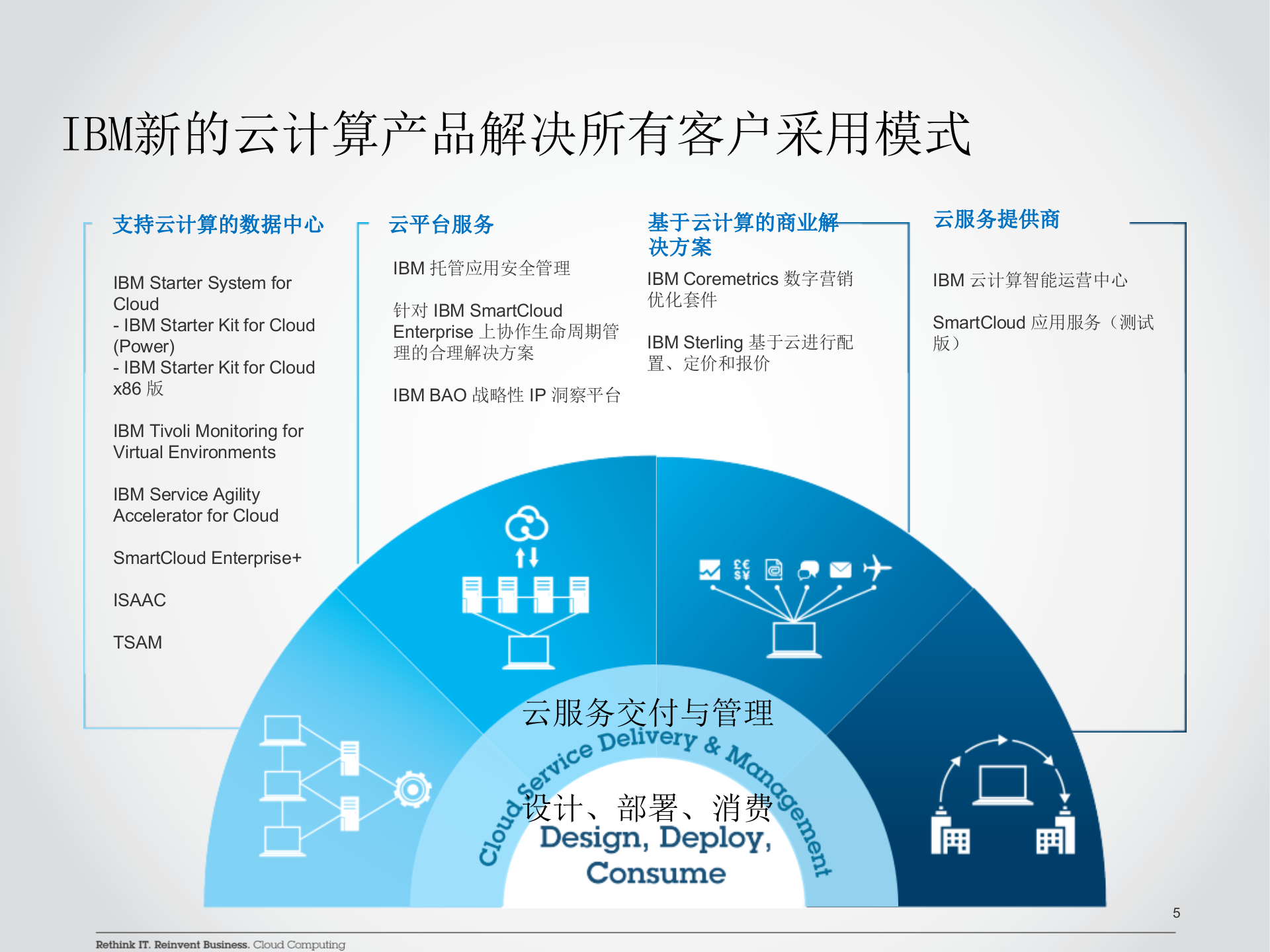 IBM云计算最新产品和解决方案_ITIL之家(www.itilzj.com)_.PPT 第5页