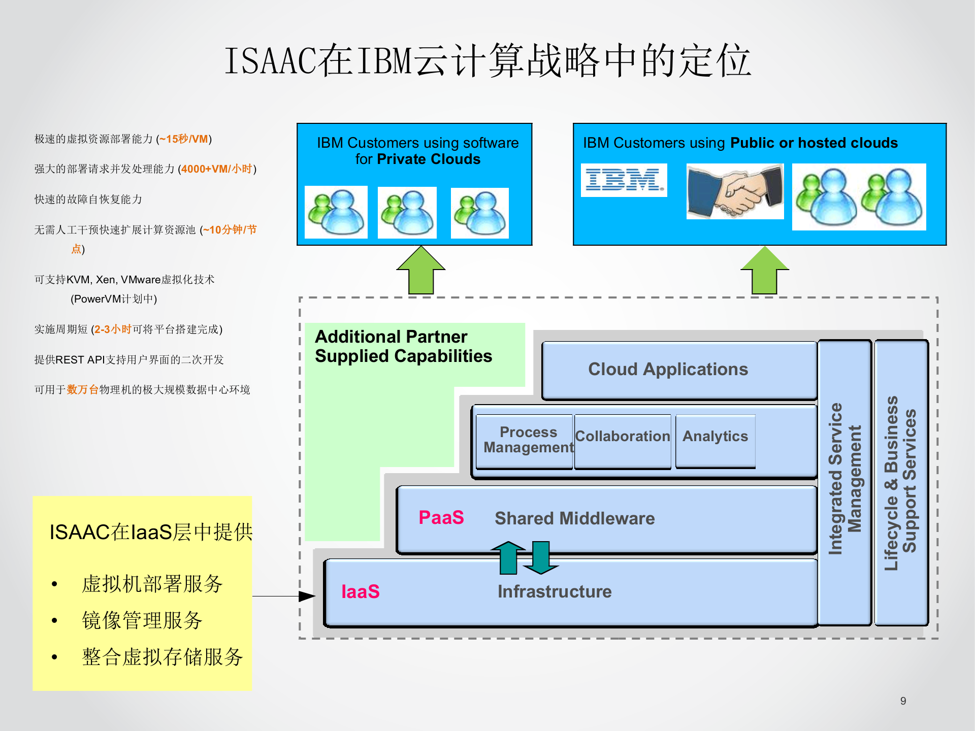 IBM云计算最新产品和解决方案_ITIL之家(www.itilzj.com)_.PPT 第9页