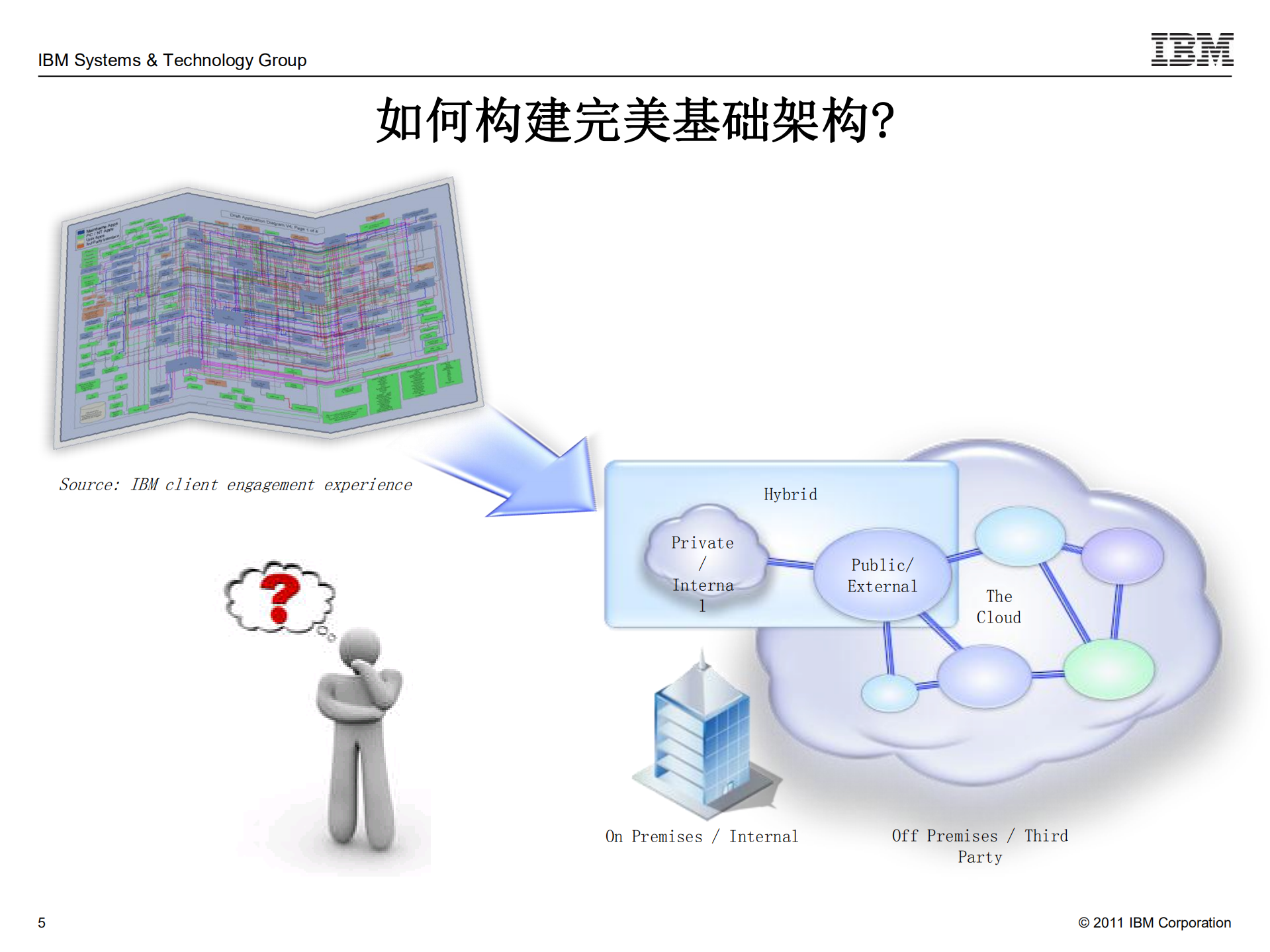 云固基础+智算未来_ITIL之家(www.itilzj.com)_.PDF 第5页