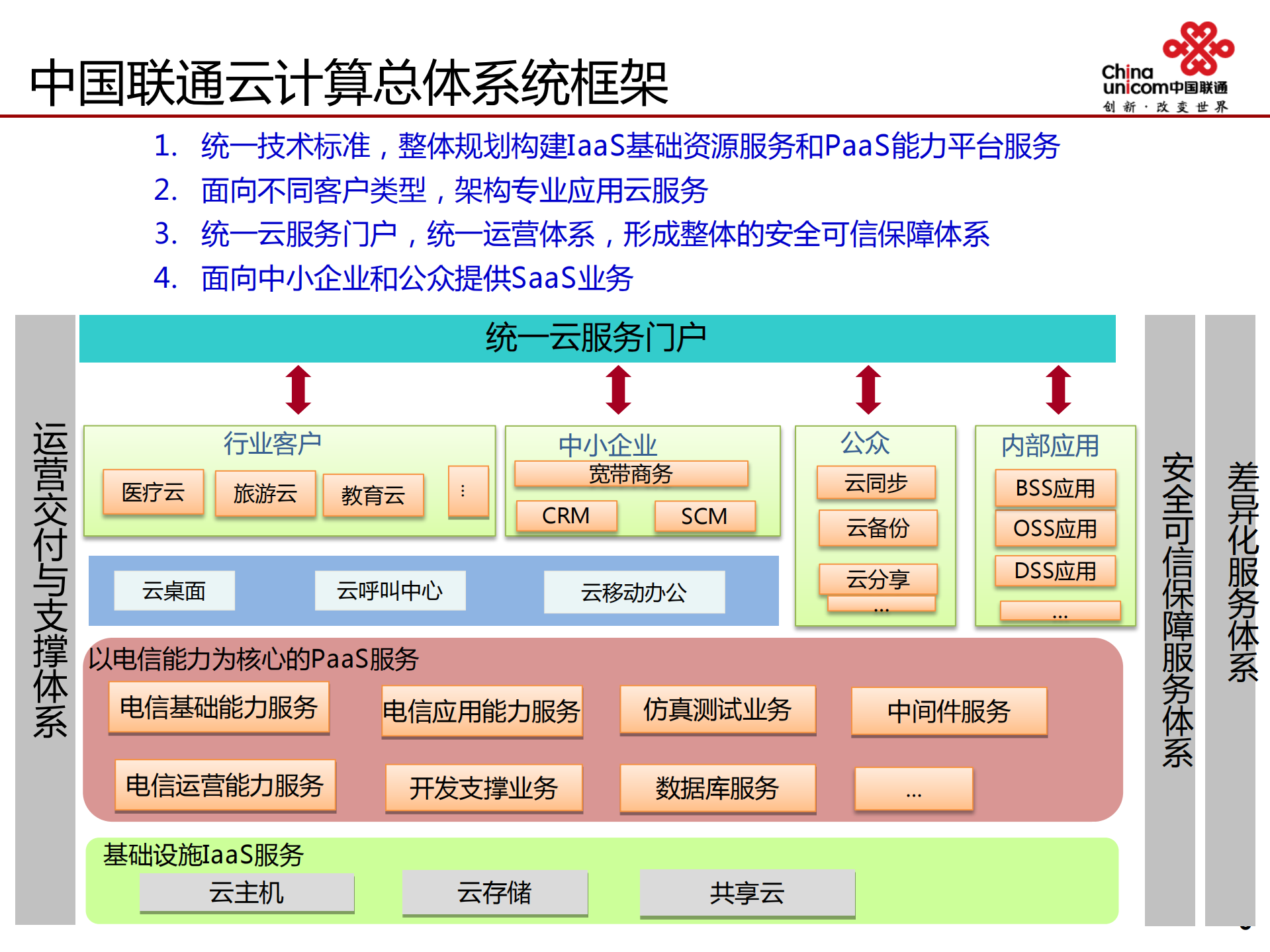 联通沃云的创新服务实践及一体化支撑架构分享_ITIL之家(www.itilzj.com)_.PDF 第7页